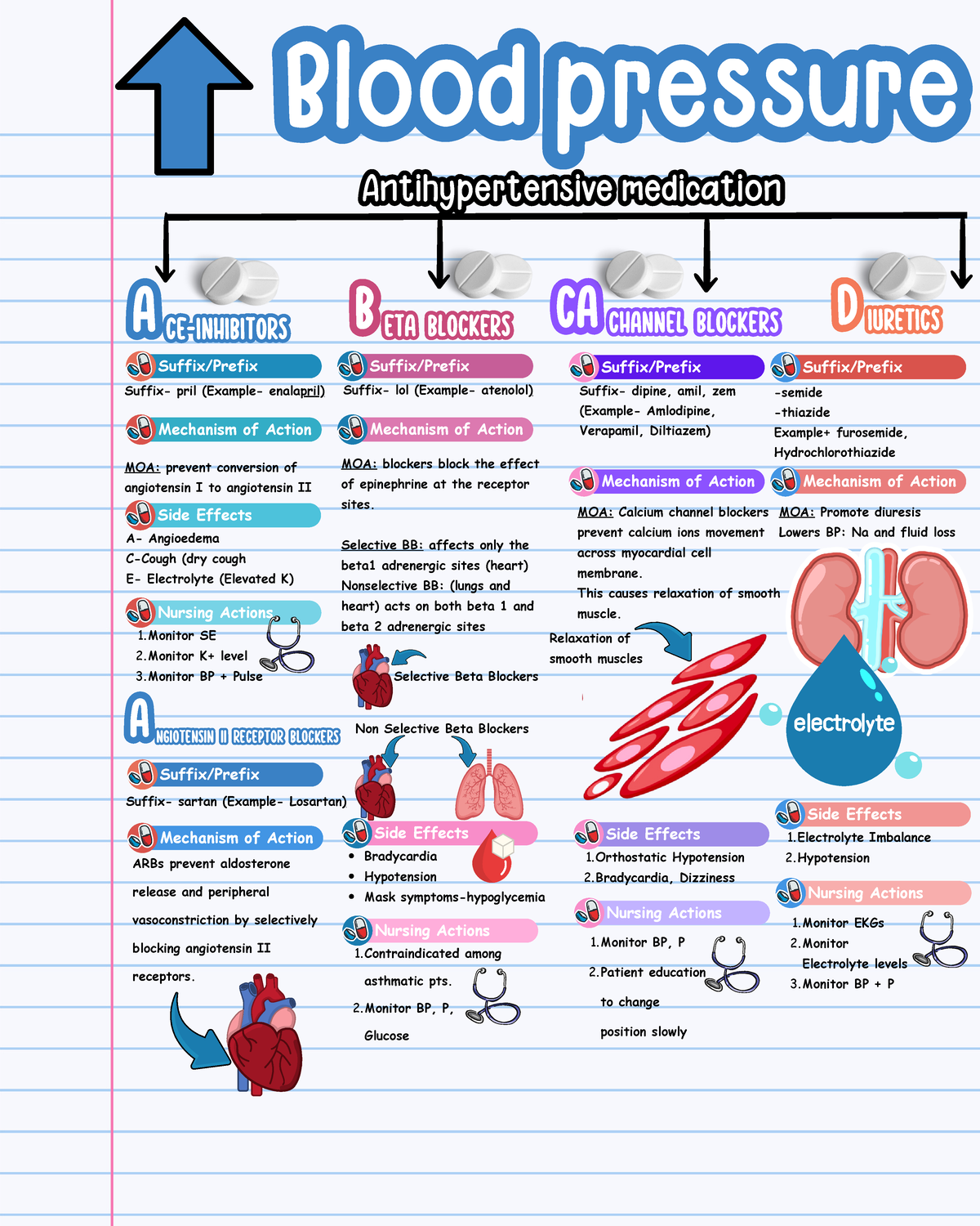 8. Free pharmacology bonus - Nursing Actions Monitor SE Monitor K+ ...
