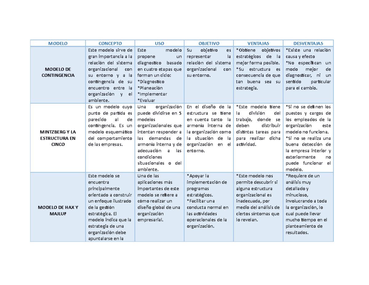 Cuadro Comparativos Modelo Organizacional Modelo Concepto Uso Objetivo Ventajas Desventajas