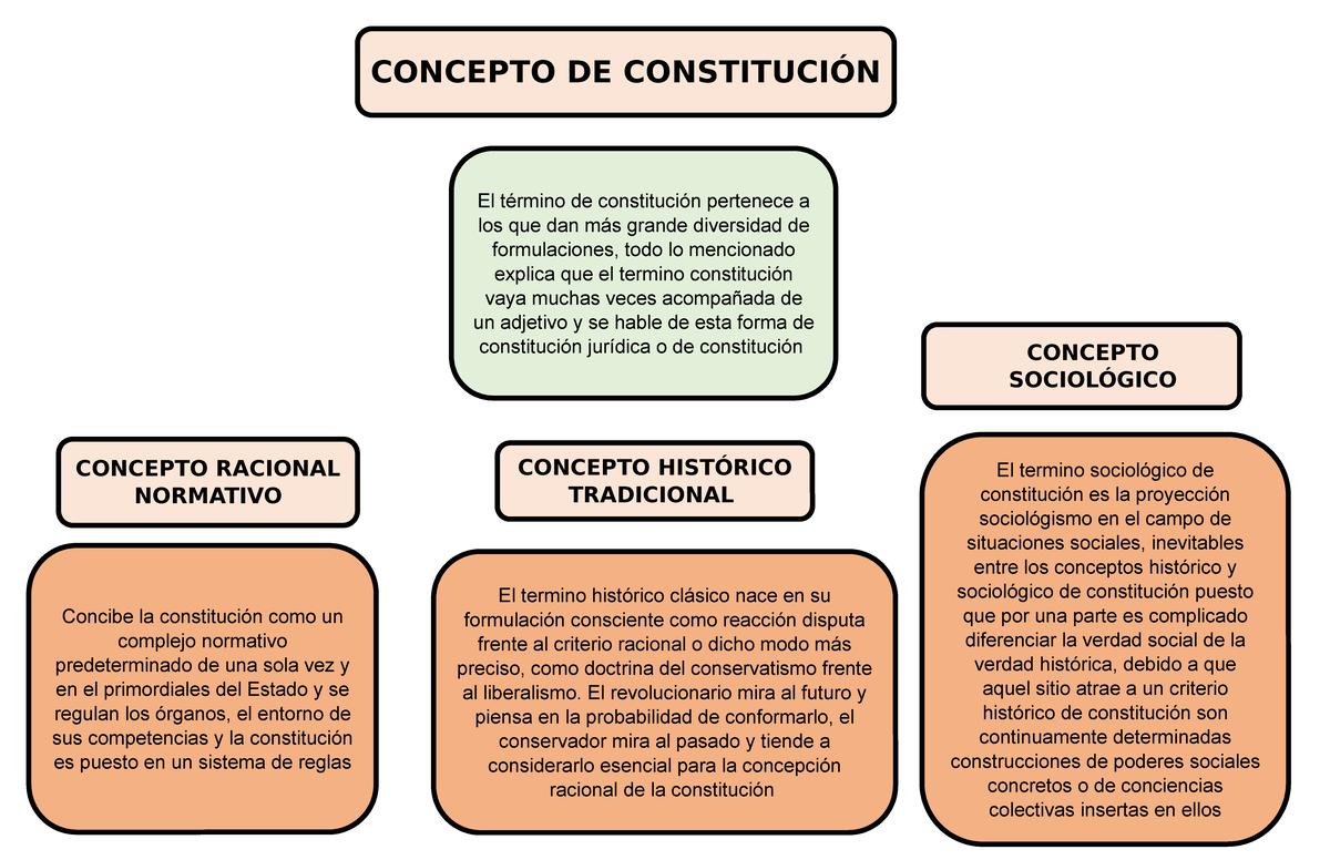 Mapa Conceptual Concepto De Constitucion El T Rmino De Constituci N Pertenece A Los Que Dan