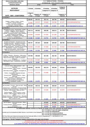 Tabla salarial ayudante de cocina