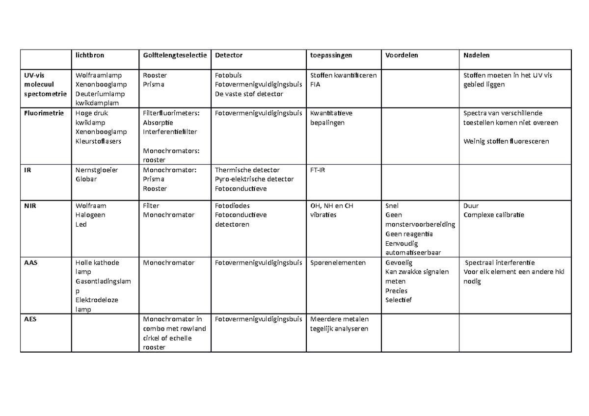 Schema Spectrometrie Lichtbron Golftelengteselectie Detector Toepassingen Voordelen Nadelen Uv