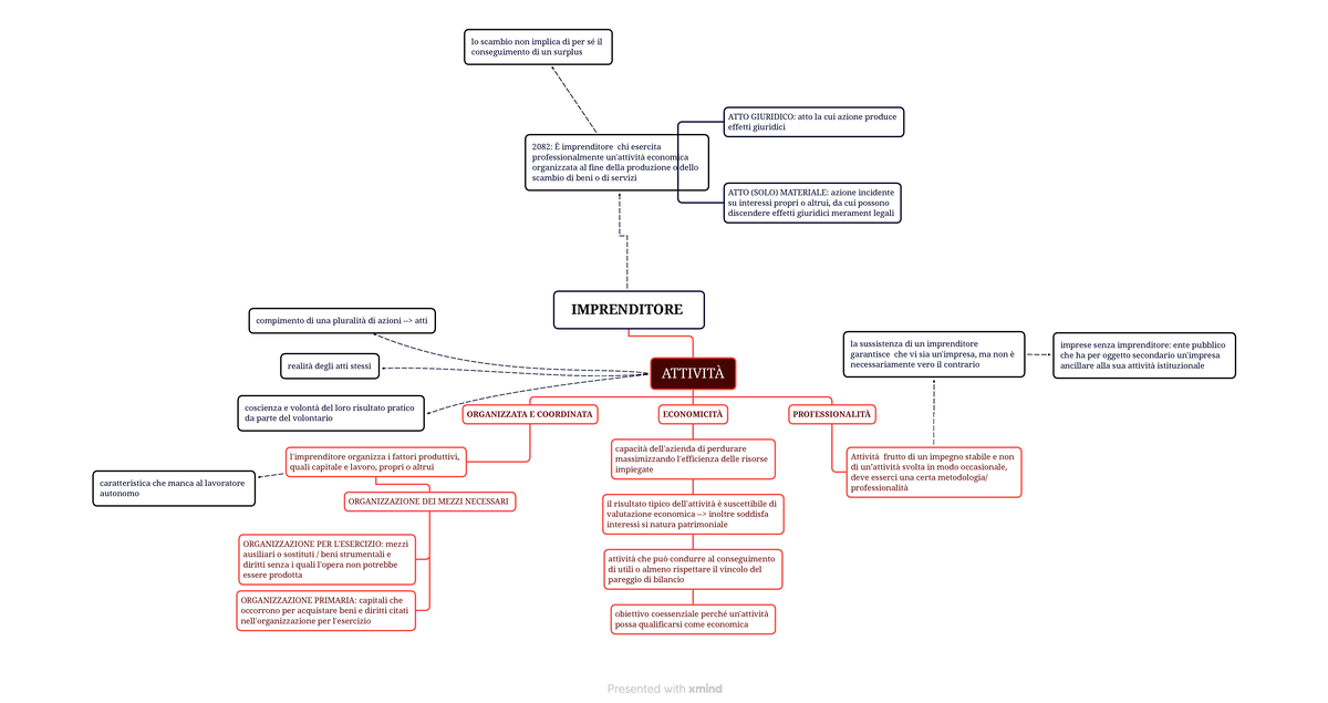 Imprenditore - Diritto Commerciale - IMPRENDITORE ATTIVITÀ ORGANIZZATA ...