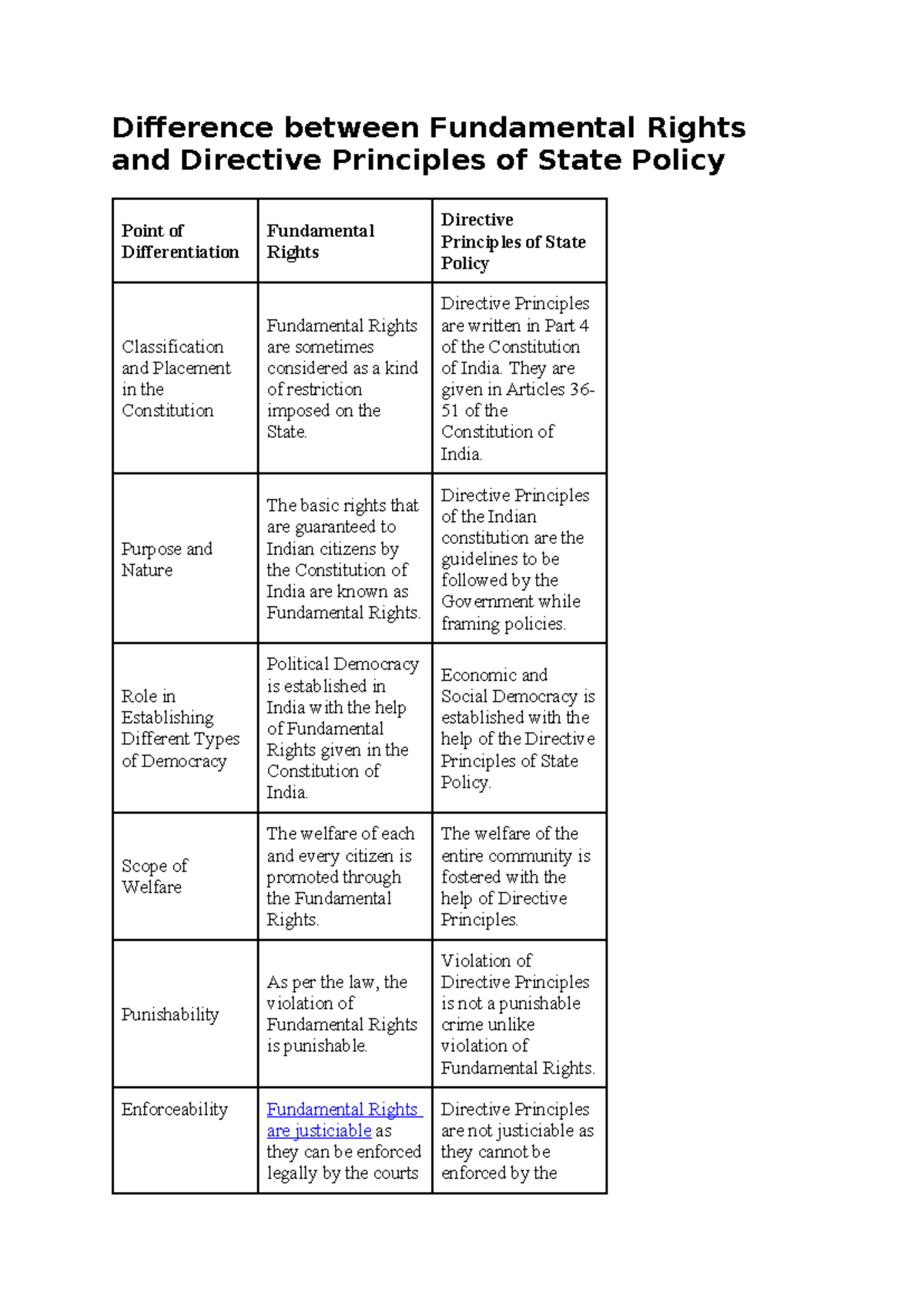 Document (11) - Constitution - Difference Between Fundamental Rights ...