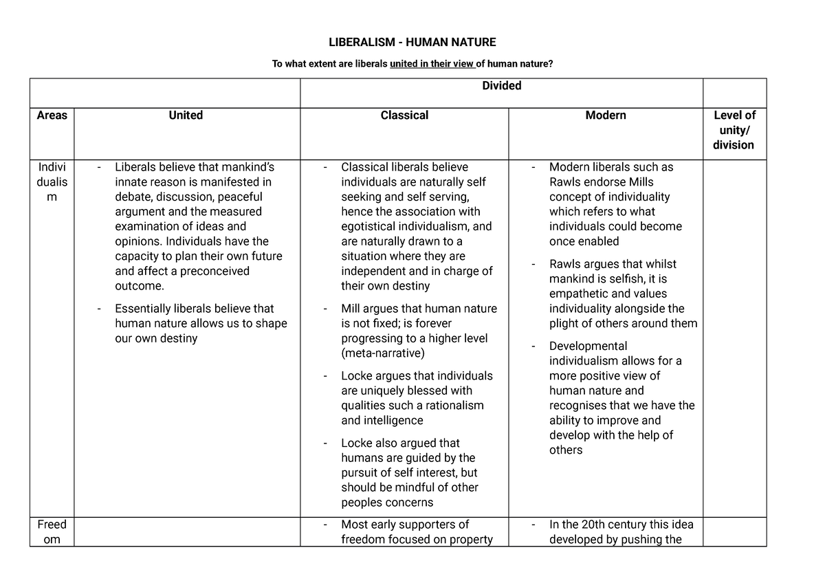 to what extent do liberals agree on human nature essay