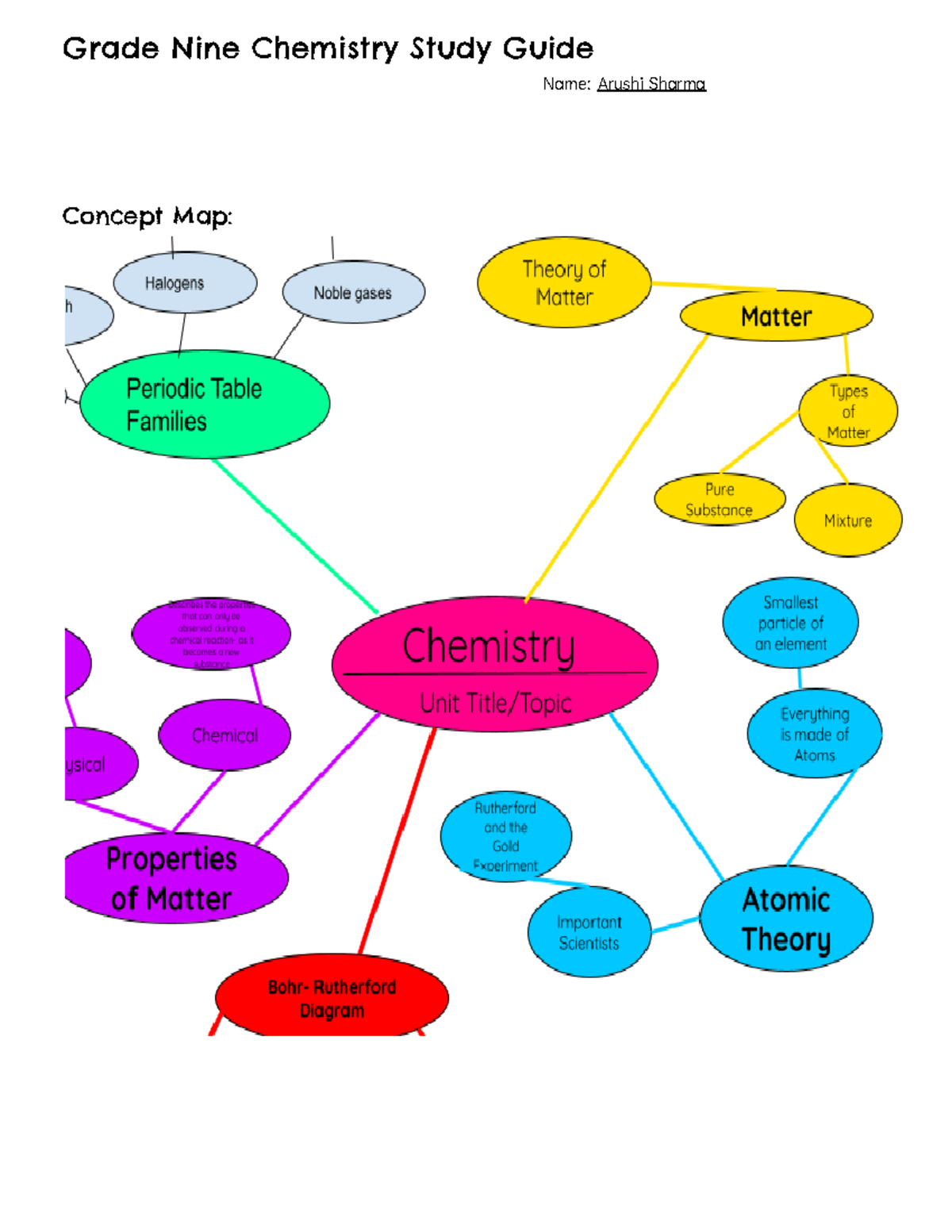 arushi-sharma-grade-9-chemistry-study-guide-grade-nine-chemistry