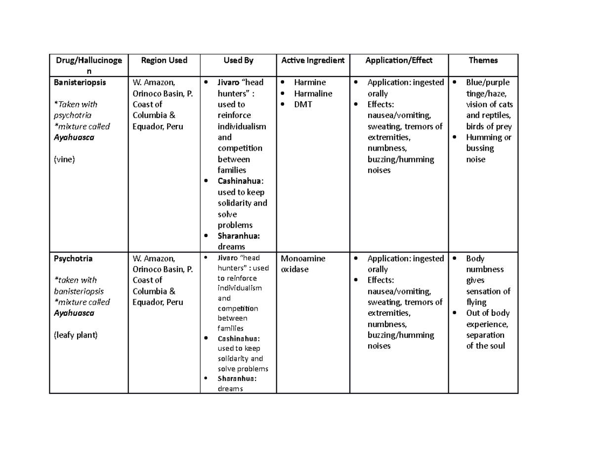 Drug Chart Handout - Drug/ Hallucinogen Banisteriopsis *Taken with ...