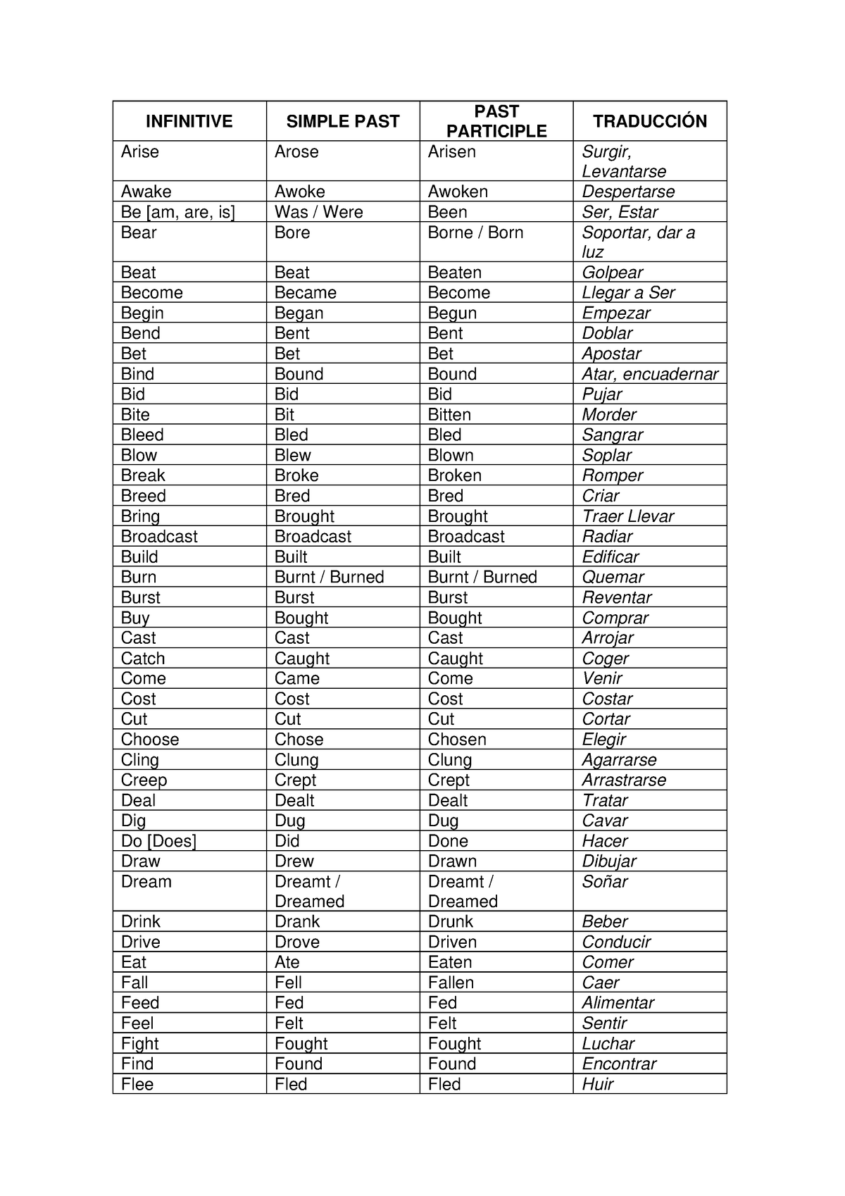 Common English Irregular Verbs Infinitive Simple Past Past Participle TraducciÓn Arise Arose 