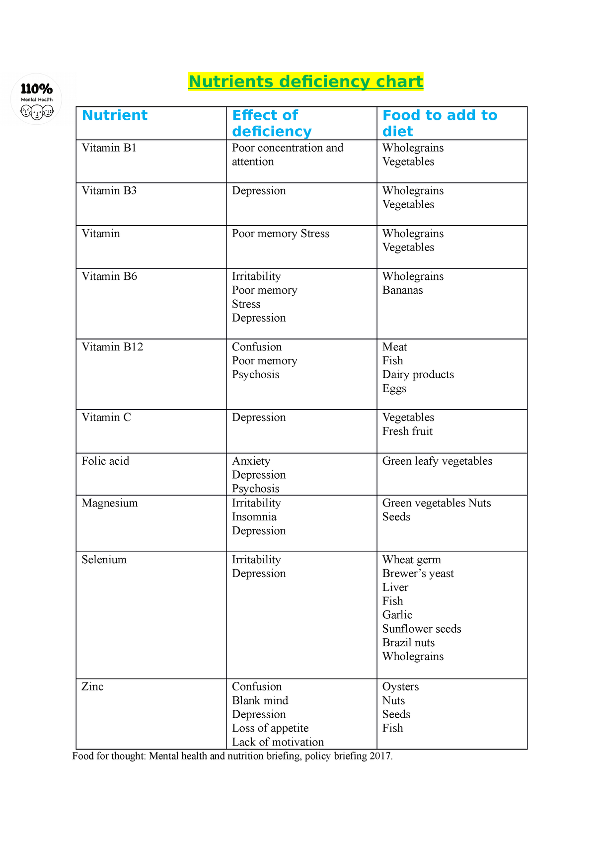 Nutrients deficiency chart Nutrient Effect of deficiency Food to add