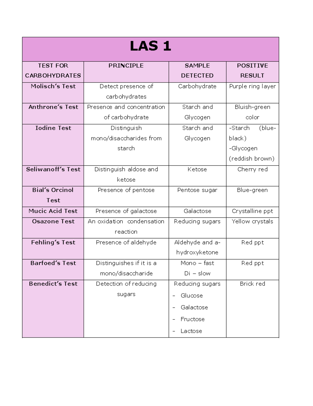 Att - Notes - LAS 1 TEST FOR CARBOHYDRATES PRINCIPLE SAMPLE DETECTED ...