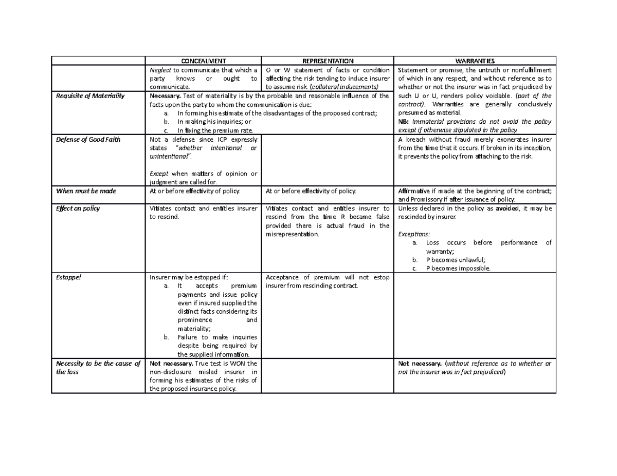 Concealment Insurance Law CONCEALMENT REPRESENTATION WARRANTIES