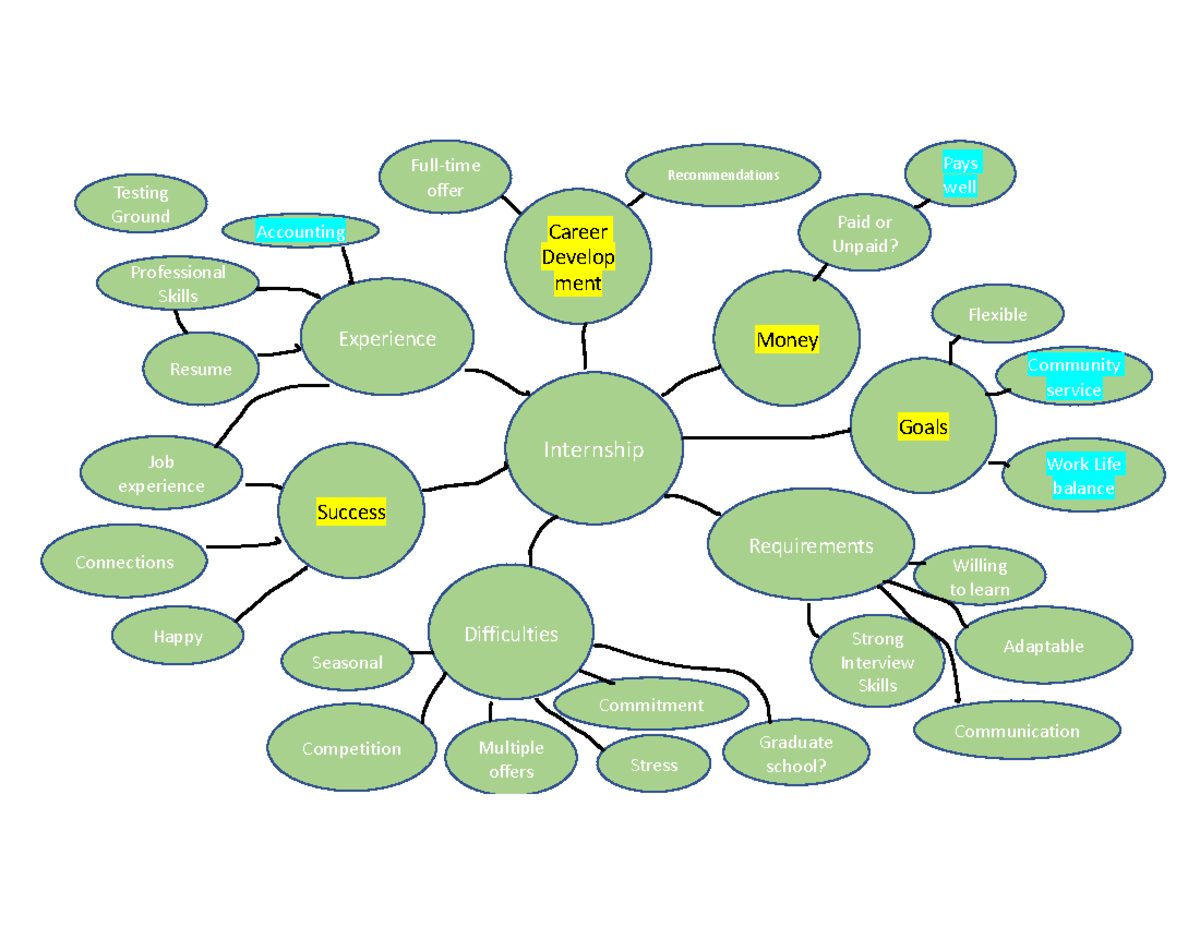 Mind Map - Internship Accounting Success Professional Skills Resume ...