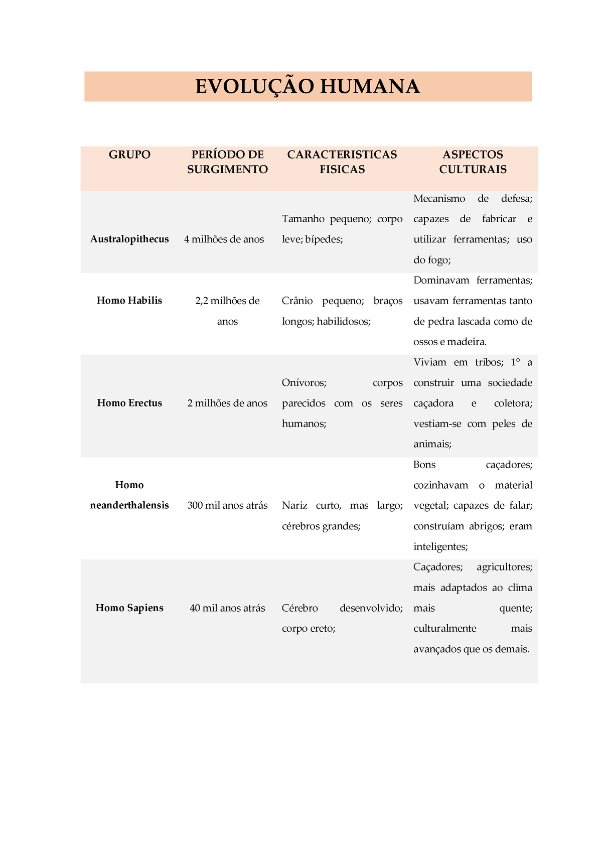 Evolu O Humana Evoluo Humana Grupo Per Odo De Surgimento Caracteristicas Fisicas Aspectos