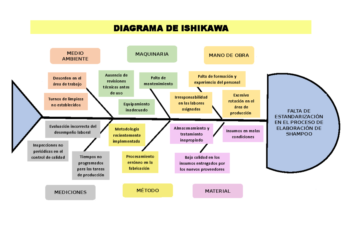 Diagrama DE Ishikawa Practica N°13 - MÉTODO MATERIAL Irresponsabilidad ...