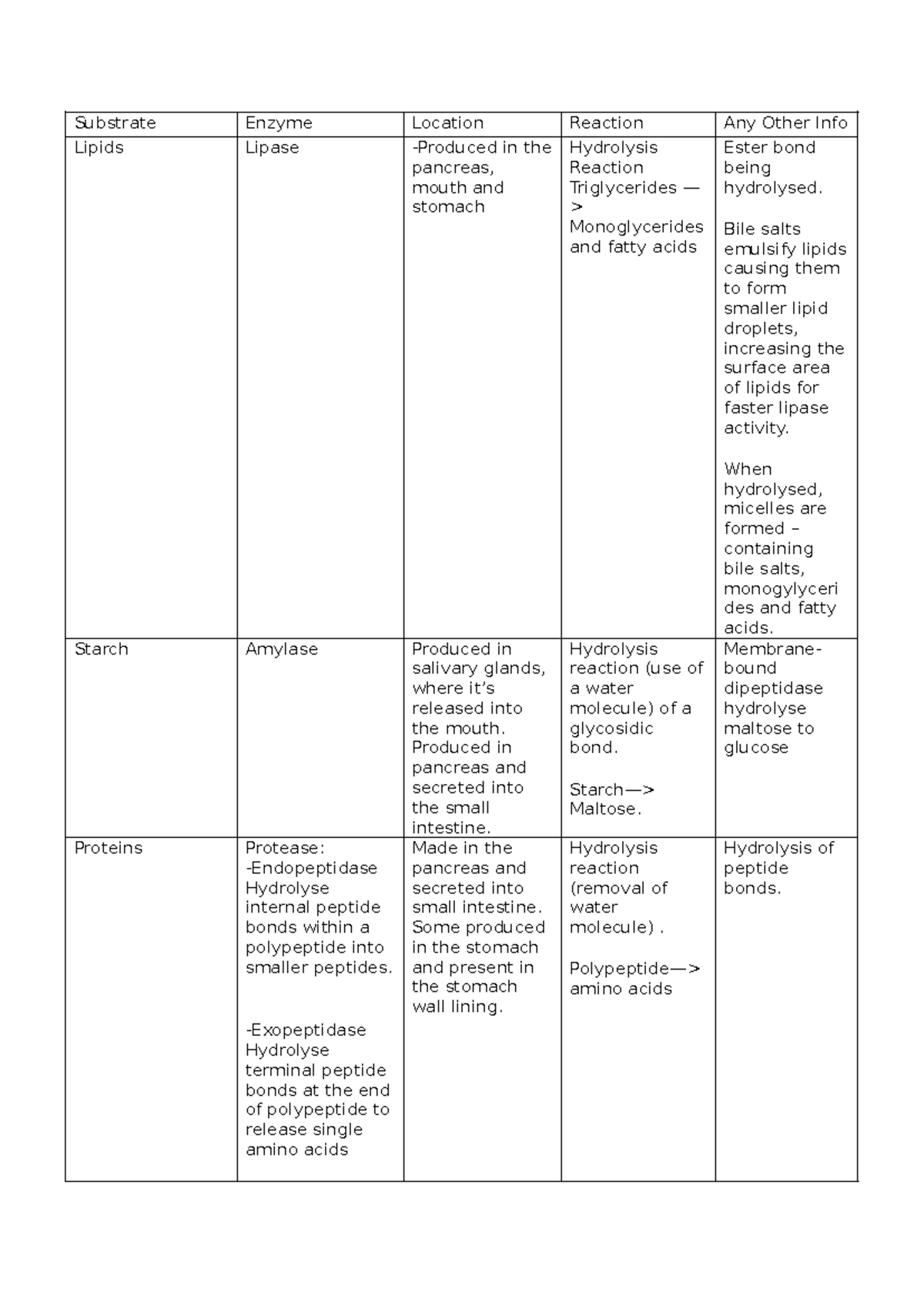 Document (14) biology - Substrate Enzyme Location Reaction Any Other ...