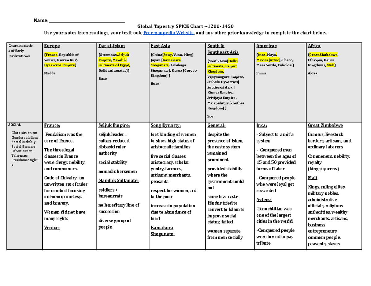 Emma Greenberg (Student) 4 Global Tapestry SpiceT Chart Global