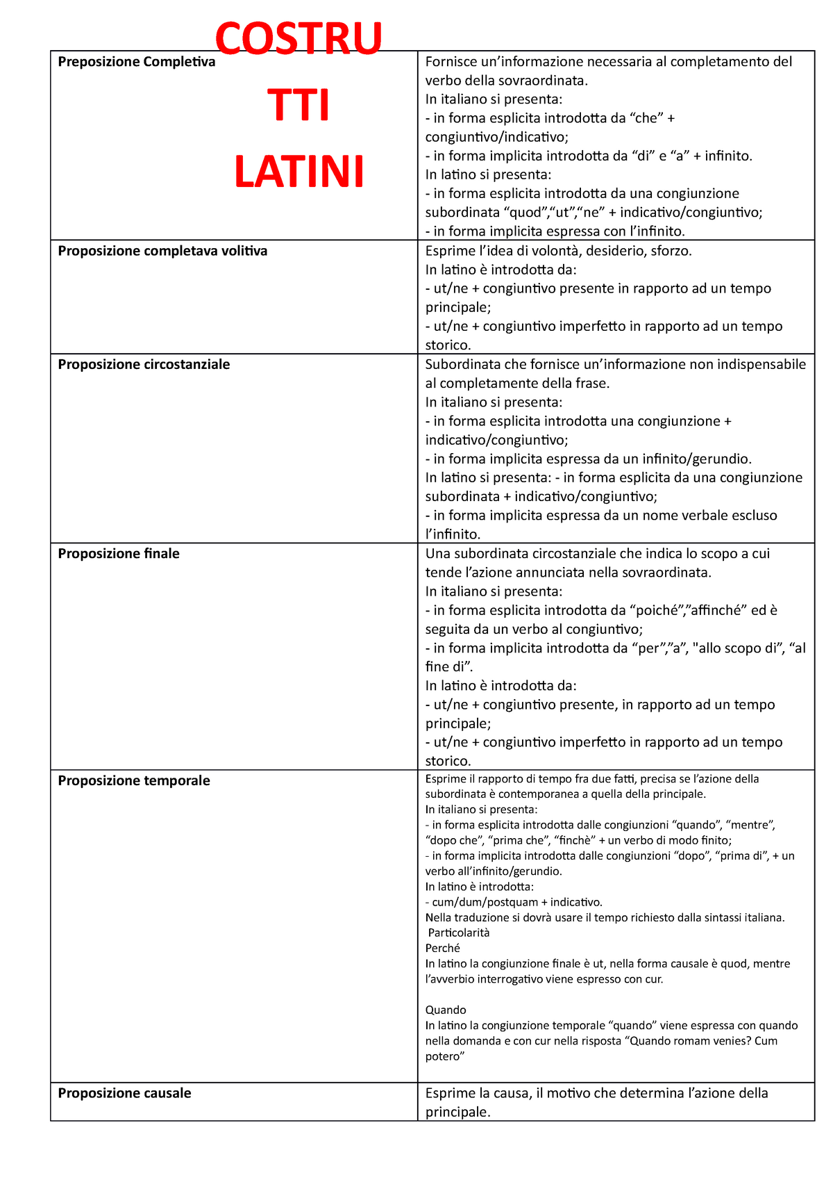 verbi in latino schema - Cerca con Google  Grammatica latina, Tempi  verbali, Immagini