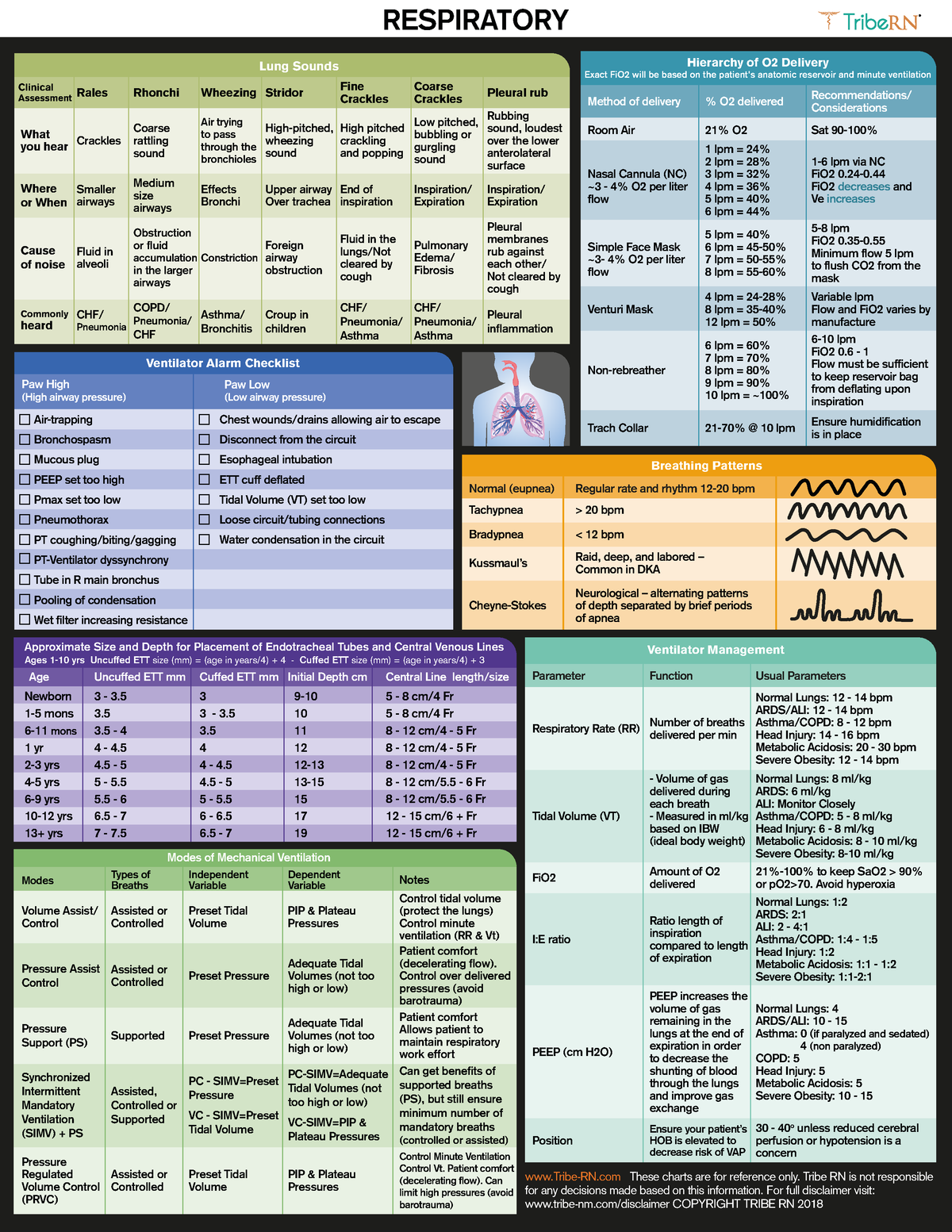 Respiratory - Tribe-RN These charts are for reference only. Tribe RN is ...