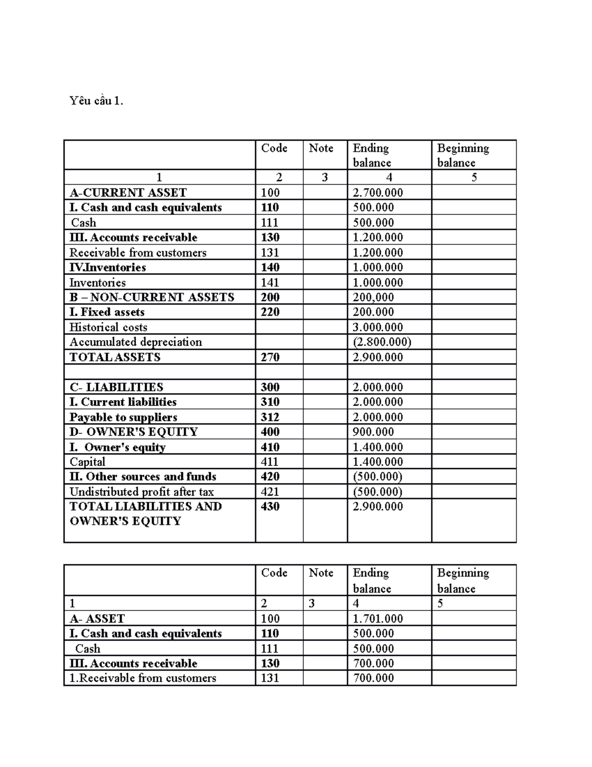 Des - ueazsgedgr - Yêu cầu 1. Code Note Ending balance Beginning ...