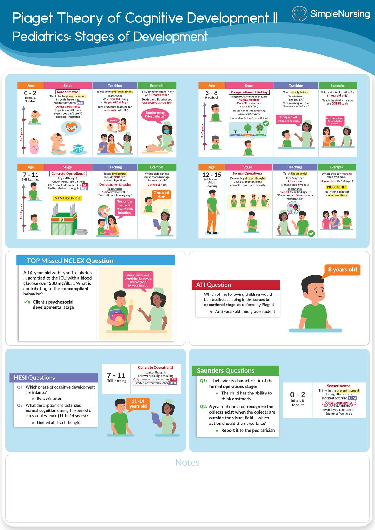 2. Visual Chart Piaget Theory of Cognitive Development II