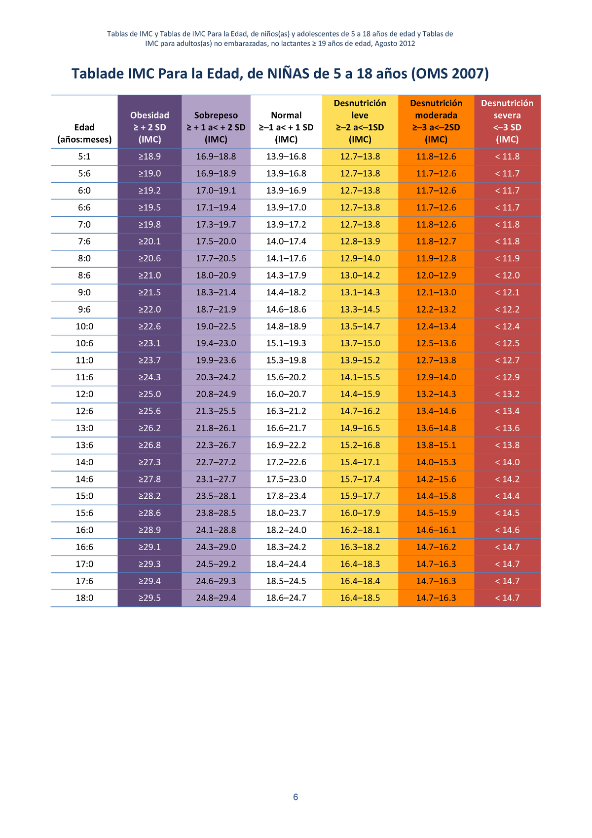 7tablasimc5a18ac3b1osoms Tablas de IMC y Tablas de IMC Para la