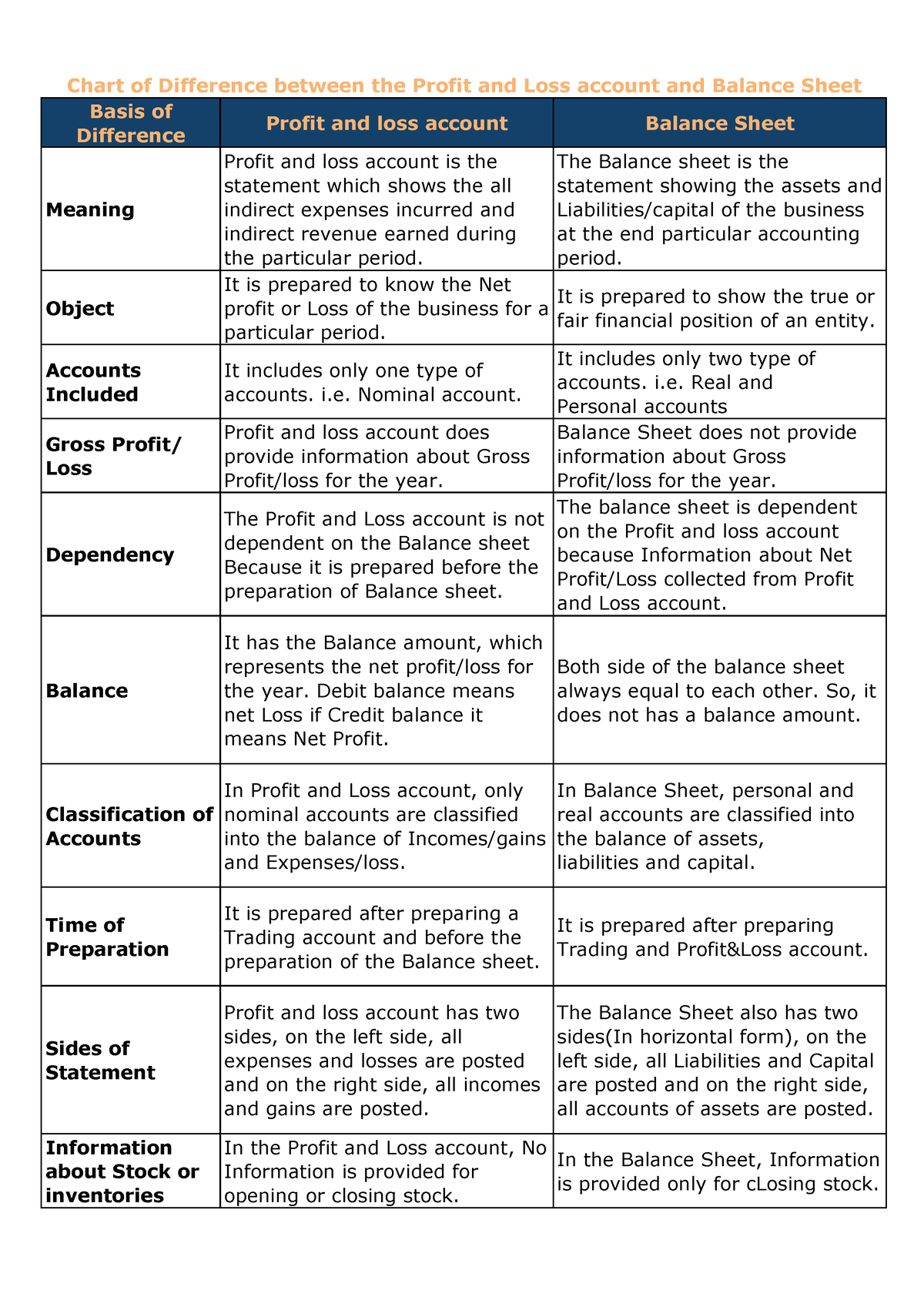 Difference Between The Profit And Loss Account And Balance Sheet 