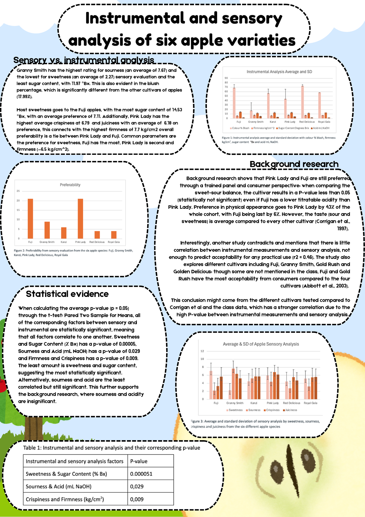 Assignment 2 - Instrumental and sensory analysis of six apple variaties ...