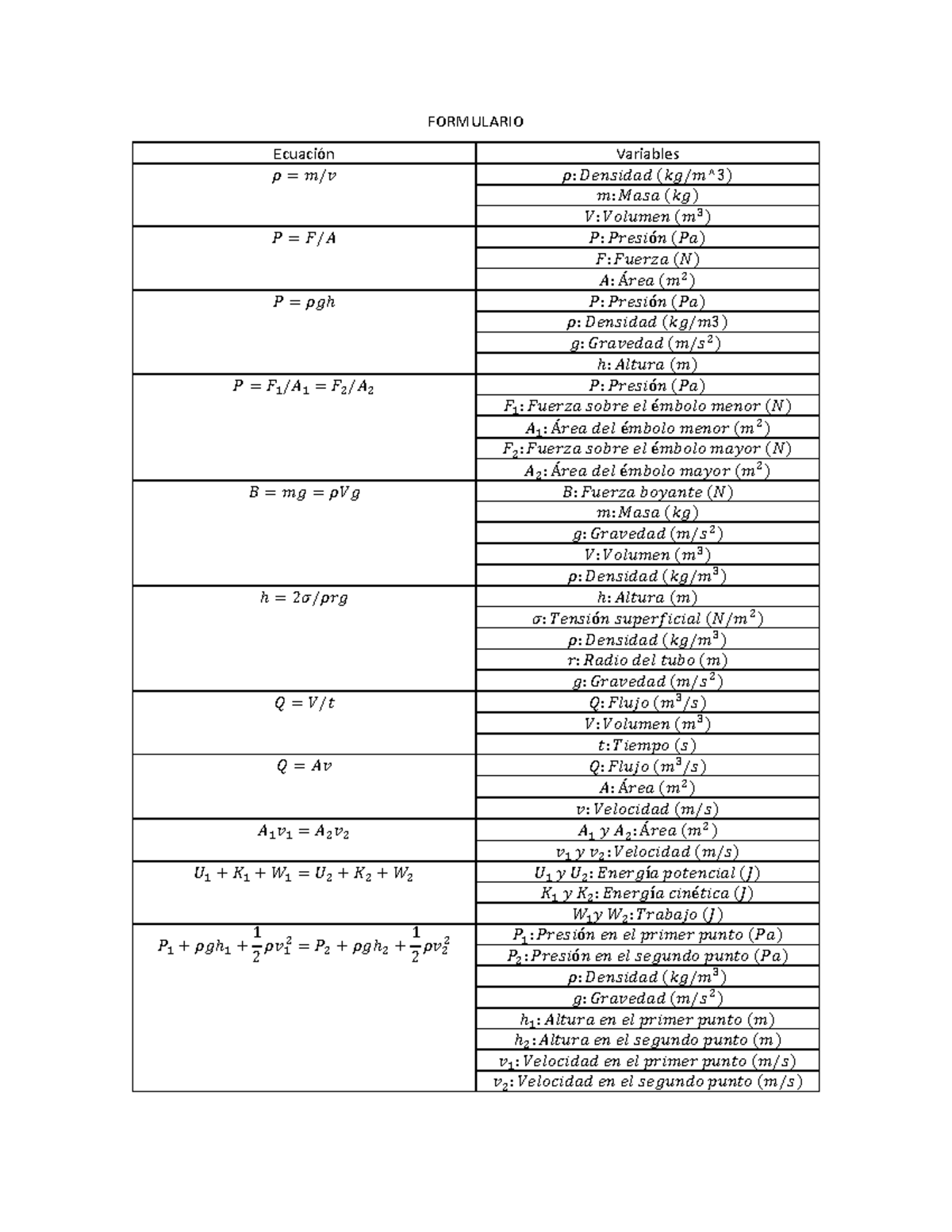 Formulario de física - Ecuación Variables 𝜌 = 𝑚/𝑣 𝜌: 𝐷𝑒𝑛𝑠𝑖𝑑𝑎𝑑 (𝑘𝑔/𝑚^ 3 ...