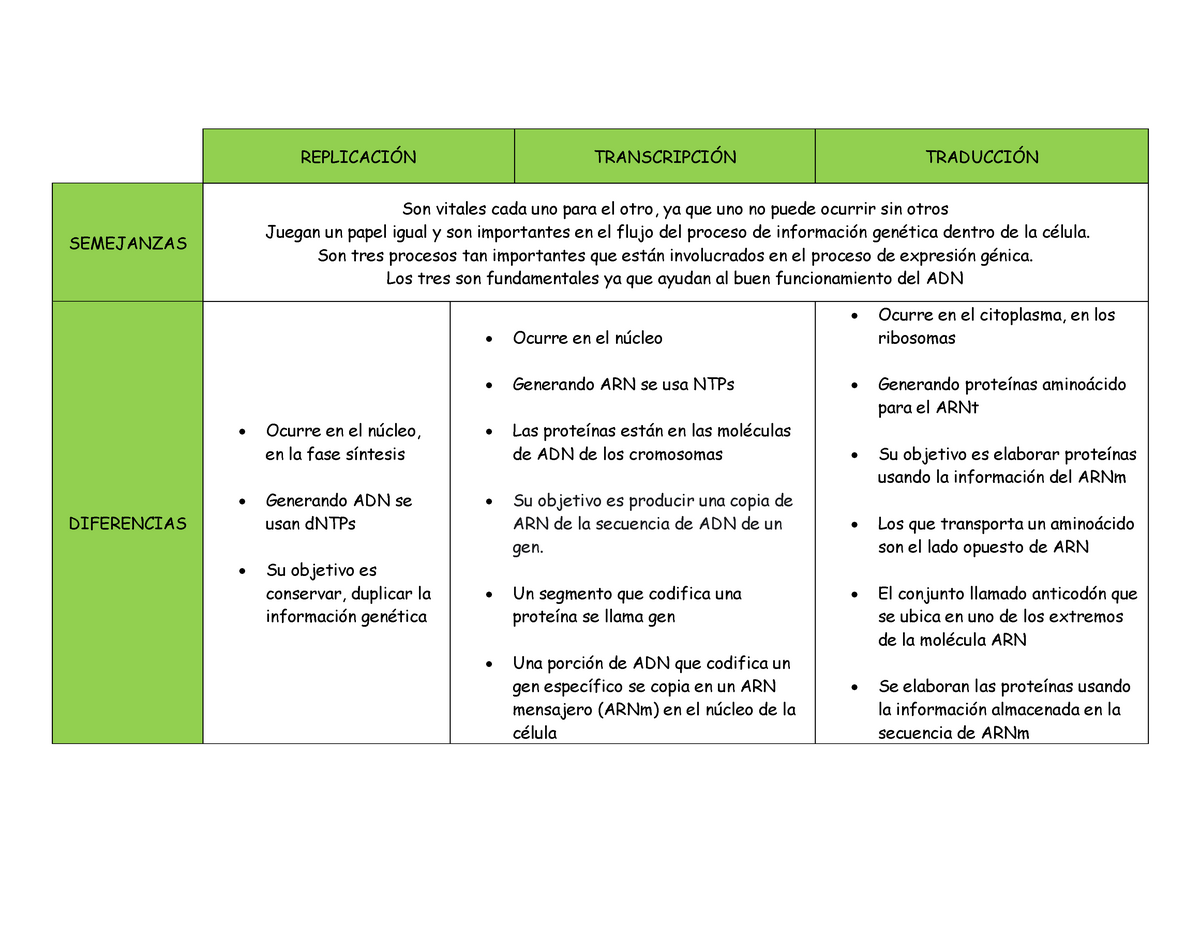 5 cuadro comparativo silupú replicaciÓn transcripciÓn traducciÓn