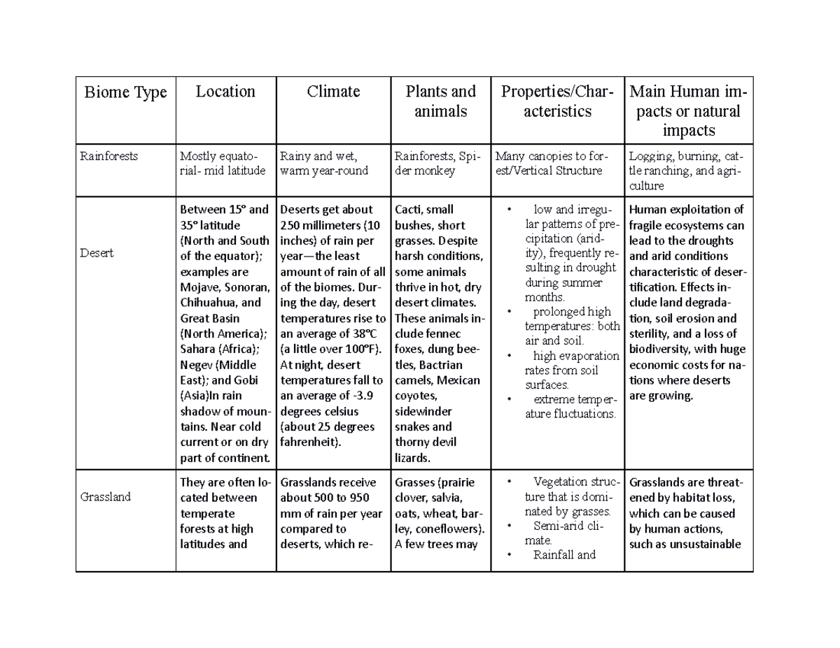 Biome assignment - Biome Type Rainforests Desert Grassland Location ...