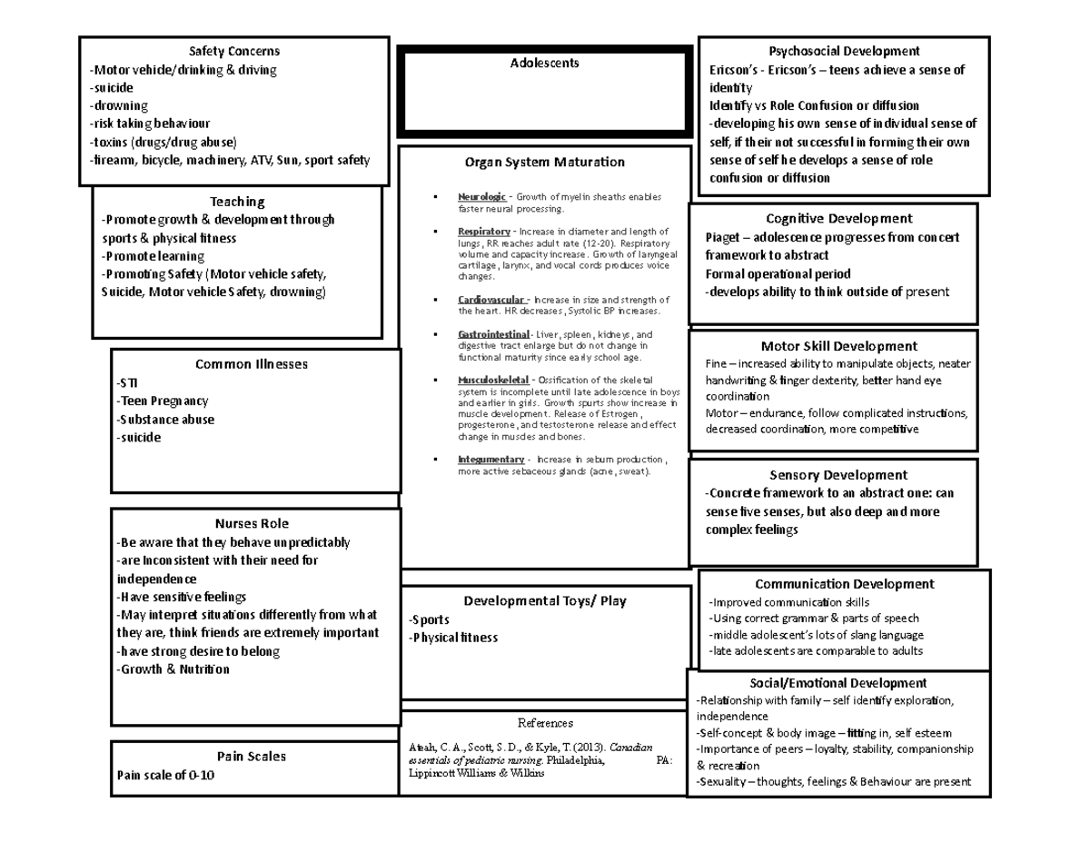 Growth and Development Concept map of Adolescents Safety Concerns Motor ...