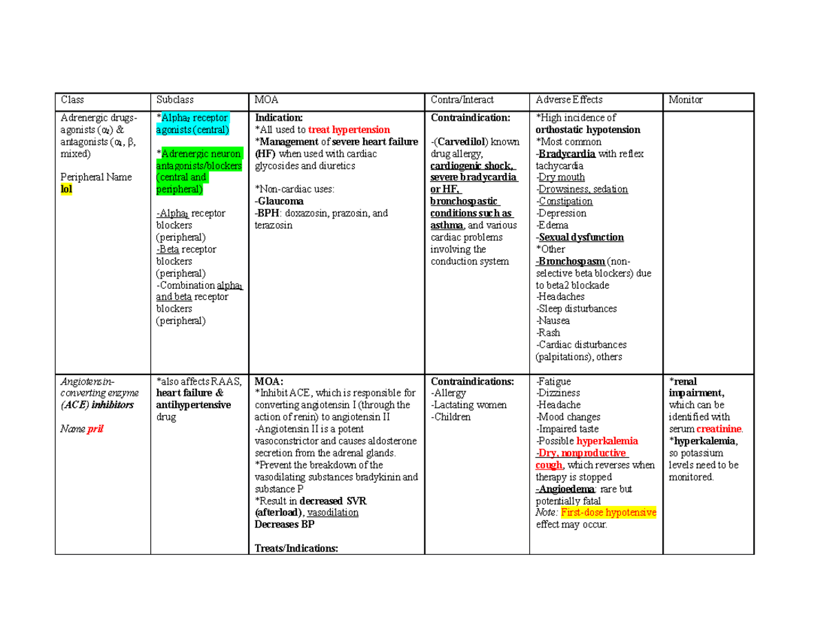 Antihypertensive Drugs Chart Class Subclass MOA Contra Interact 