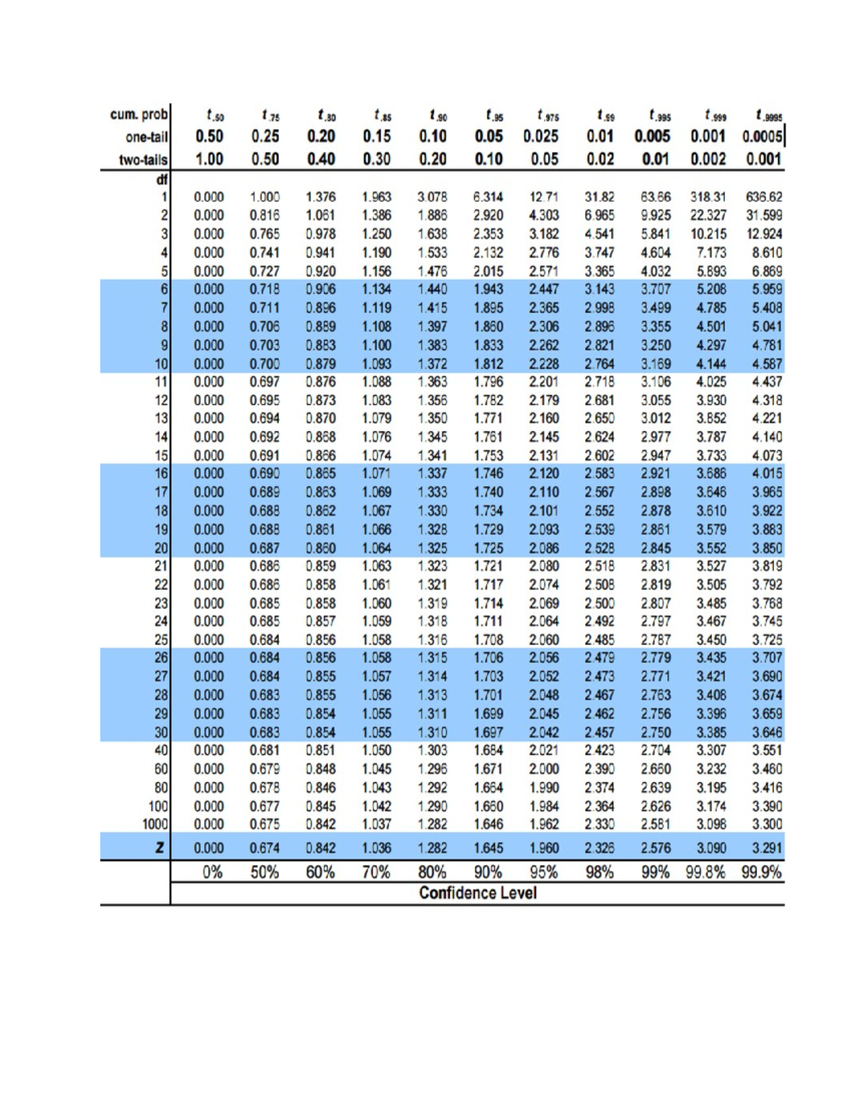 UTF-8''t-table%281%29 - MTH 160 - WCC - Studocu