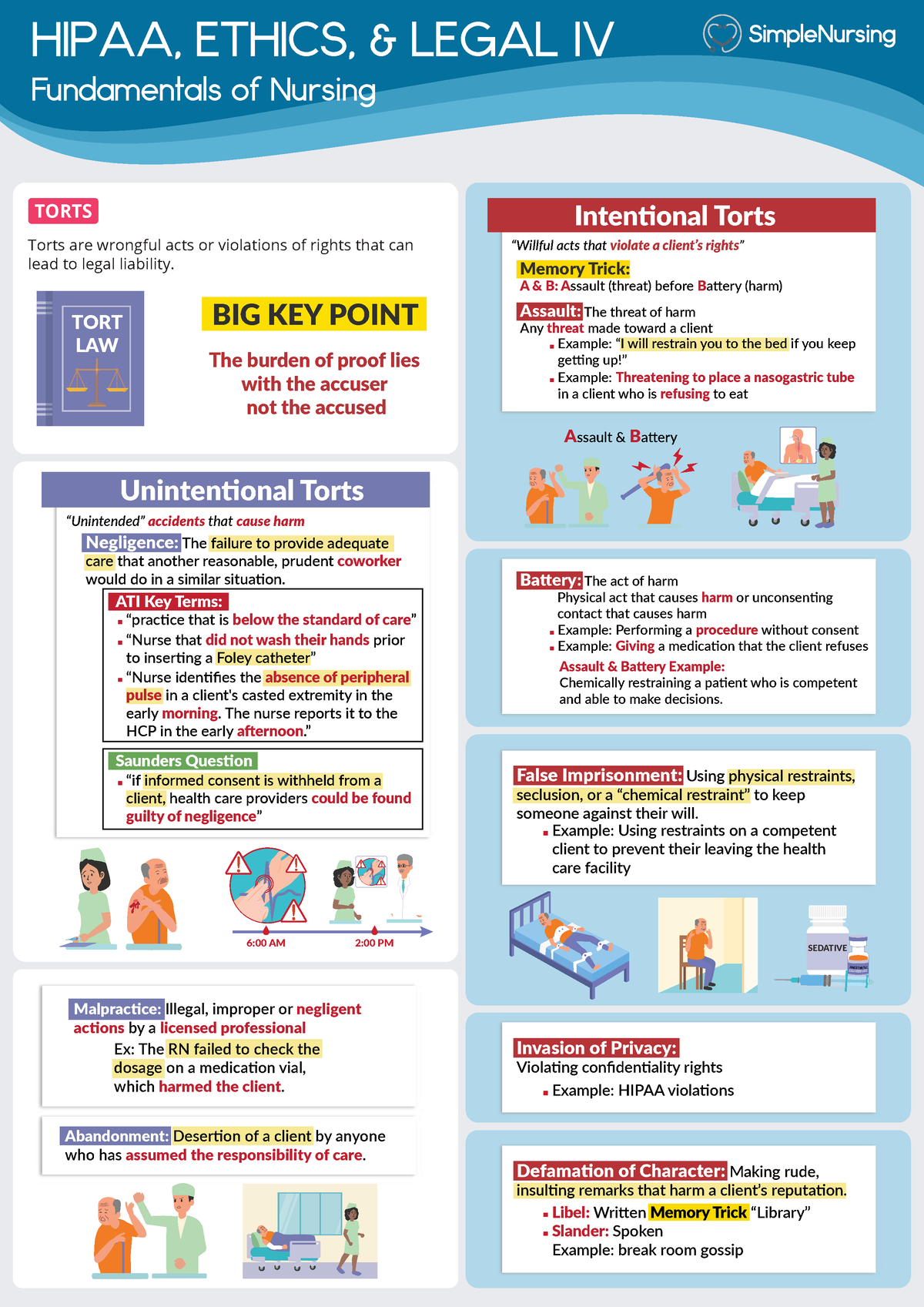 TORT Law material - HIPAA, ETHICS, & LEGAL IV Fundamentals of Nursing ...