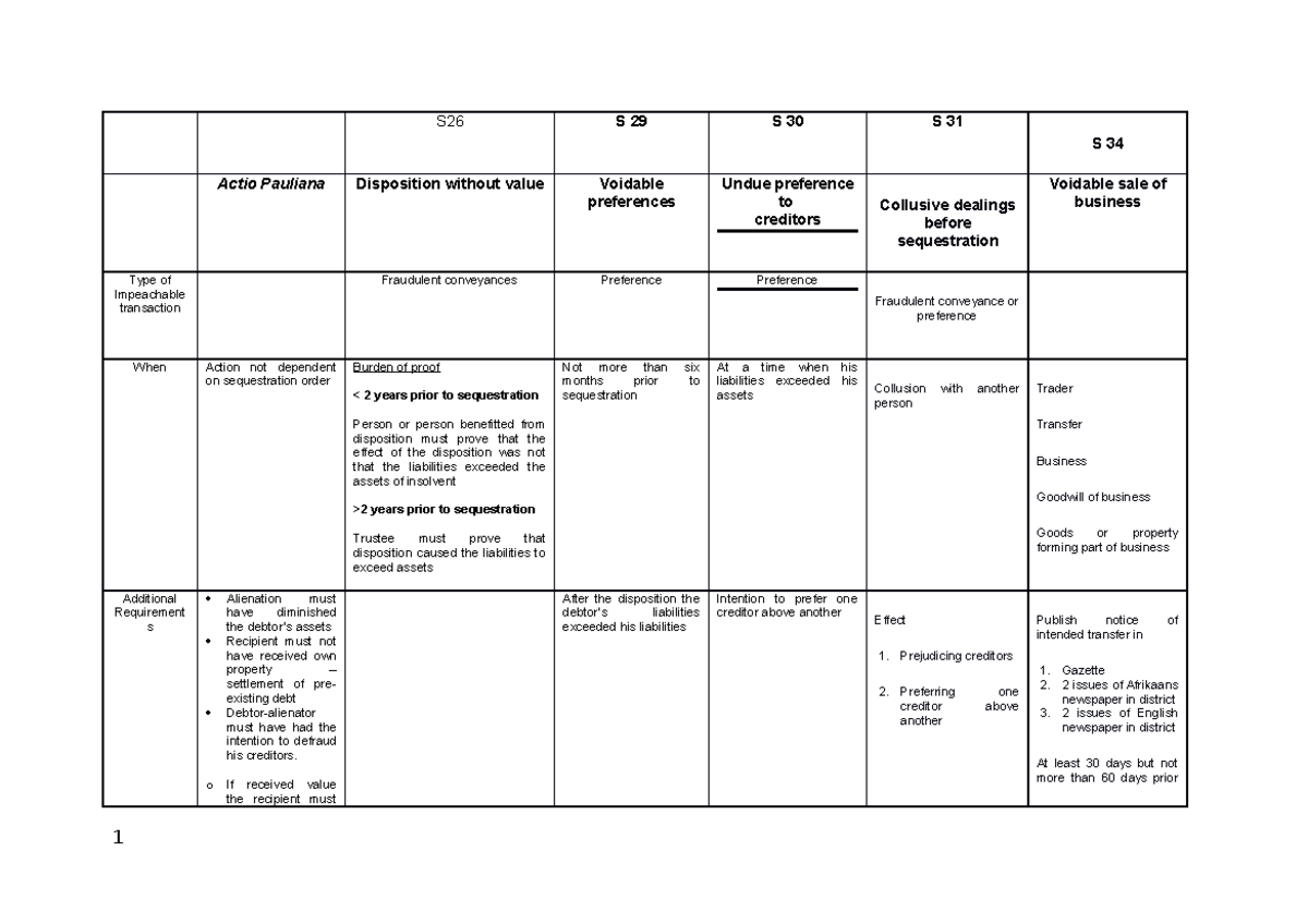 Voidable dispositions - Table - S26 S 29 S 30 S 31 S 34 Actio Pauliana ...