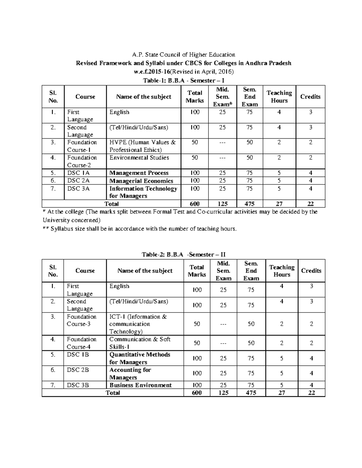 Bba - Summary B.Com Computers - A. State Council of Higher Education ...