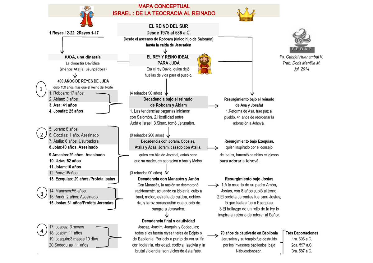 373764823 Mapa Conceptual 1 Israel de La Teocracia Al Reinado - EL REINO  DEL SUR 1 Reyes 12-22; - Studocu
