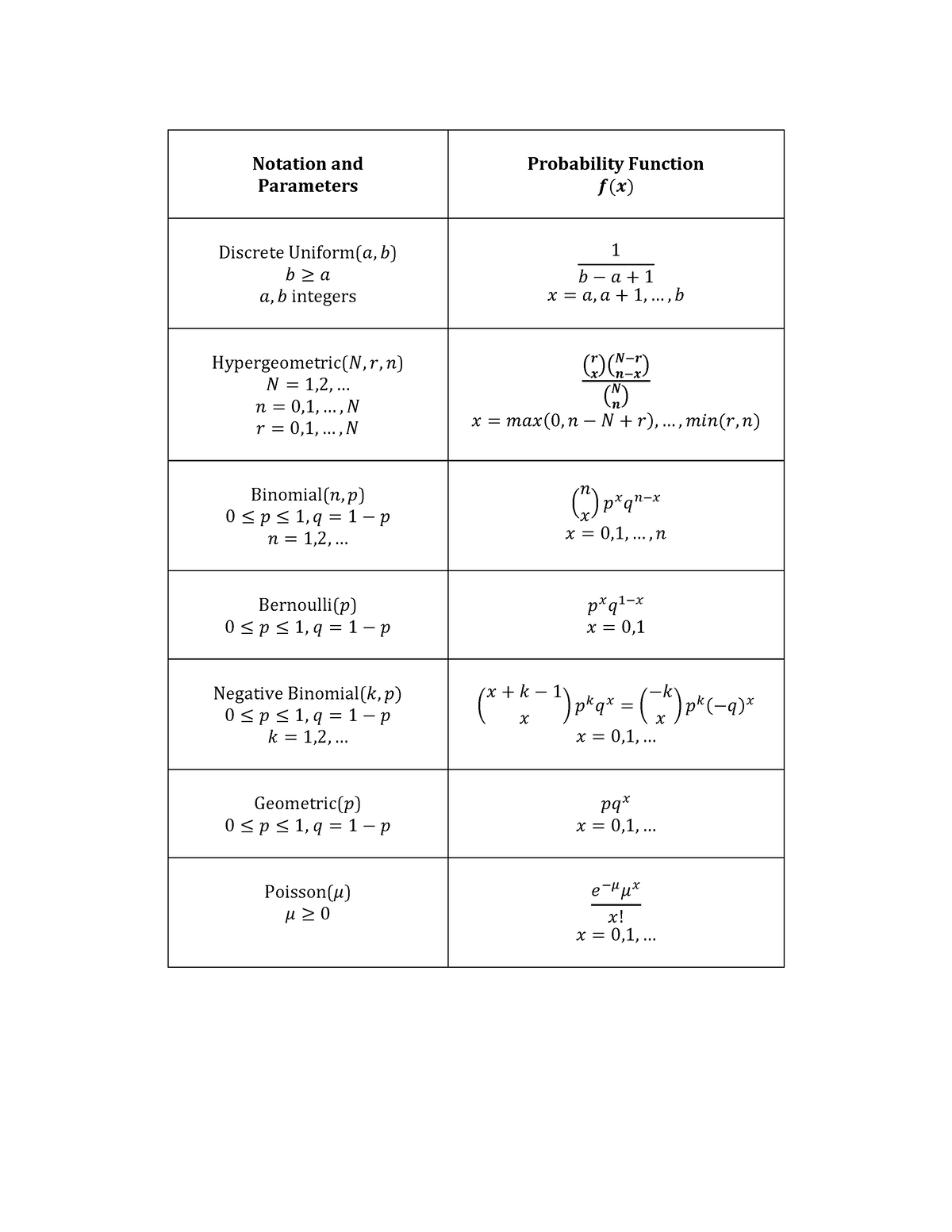 Discrete Distribution Summary - Notation and Parameters Probability ...