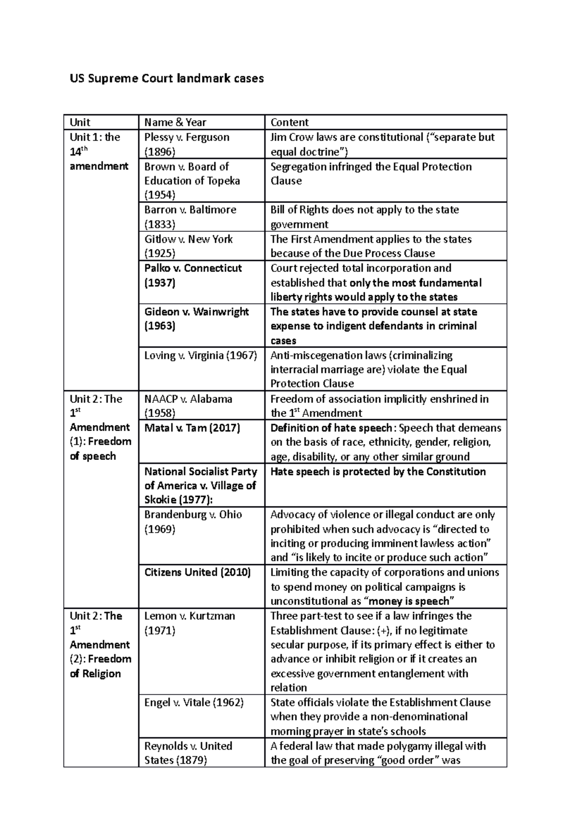 Landmark cases Wintersemester US Supreme Court landmark cases Unit