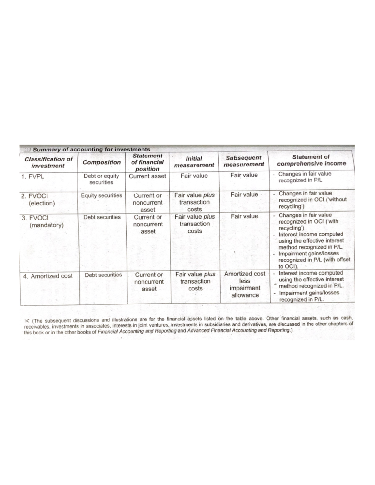 Summary of accounting for investments - Accounting - Studocu