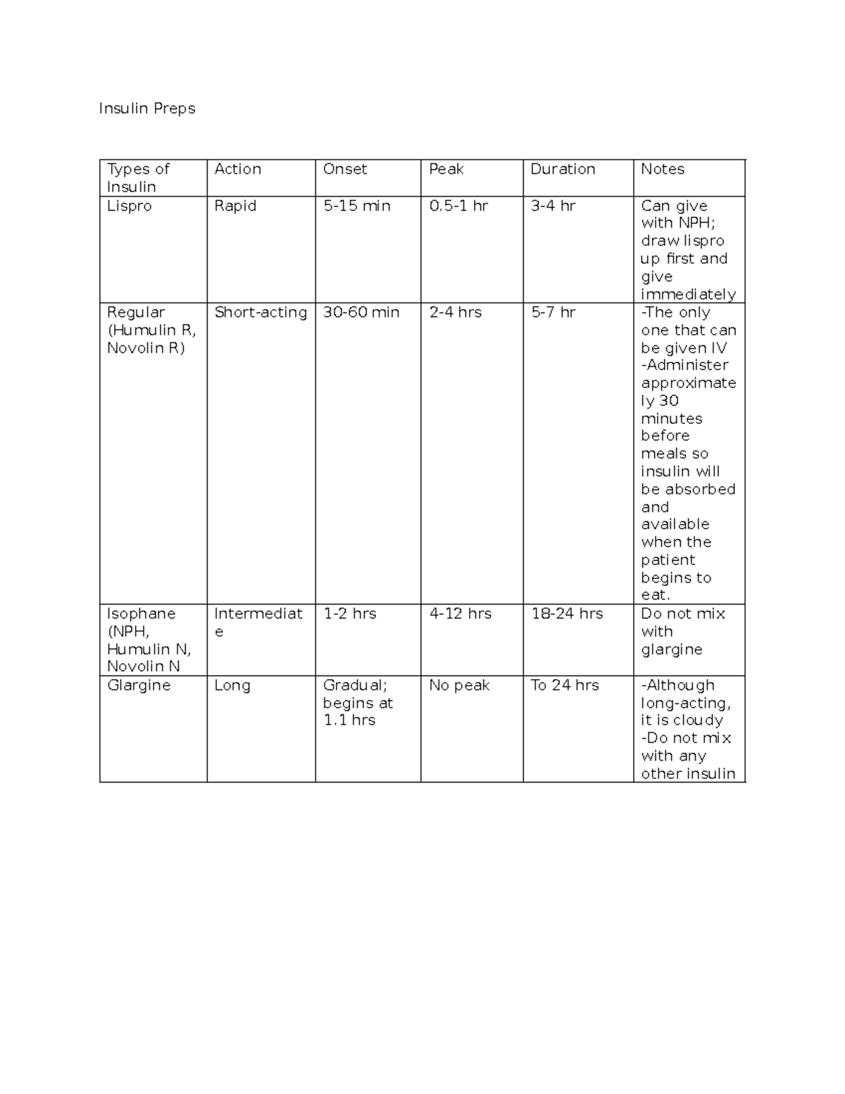 Insulin Preps - notes - Insulin Preps Types of Insulin Action Onset ...