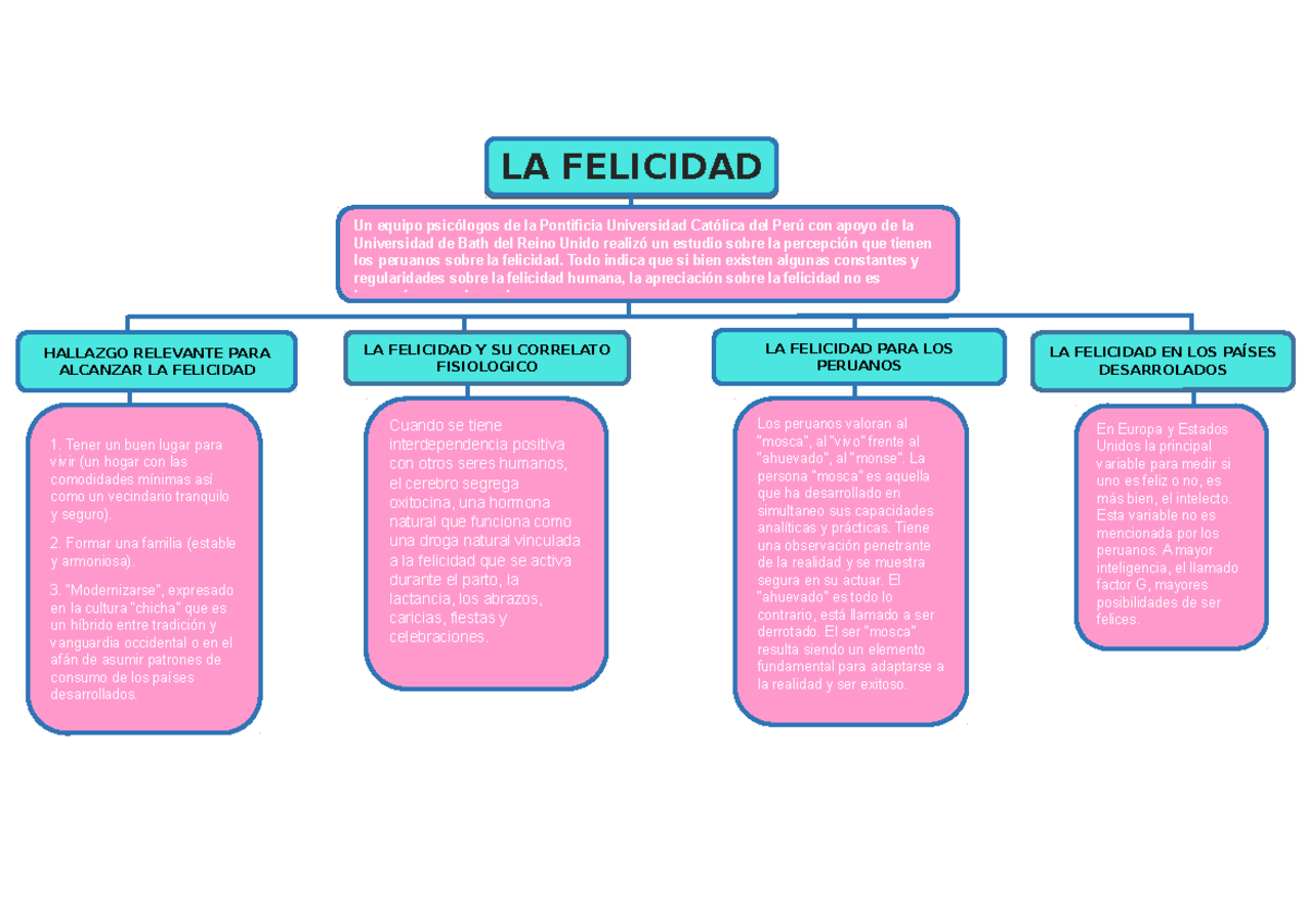 Mapa Conceptual Lectura La Felicidad - Introduccion a la psicologia
