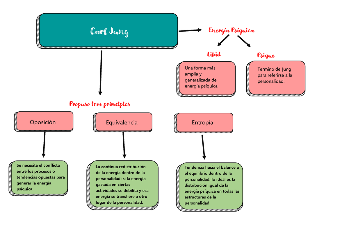 Mapa Conceptual Carl Jung Carl Jung Tendencia Hacia El Balance O El Equilibrio Dentro De La 4414