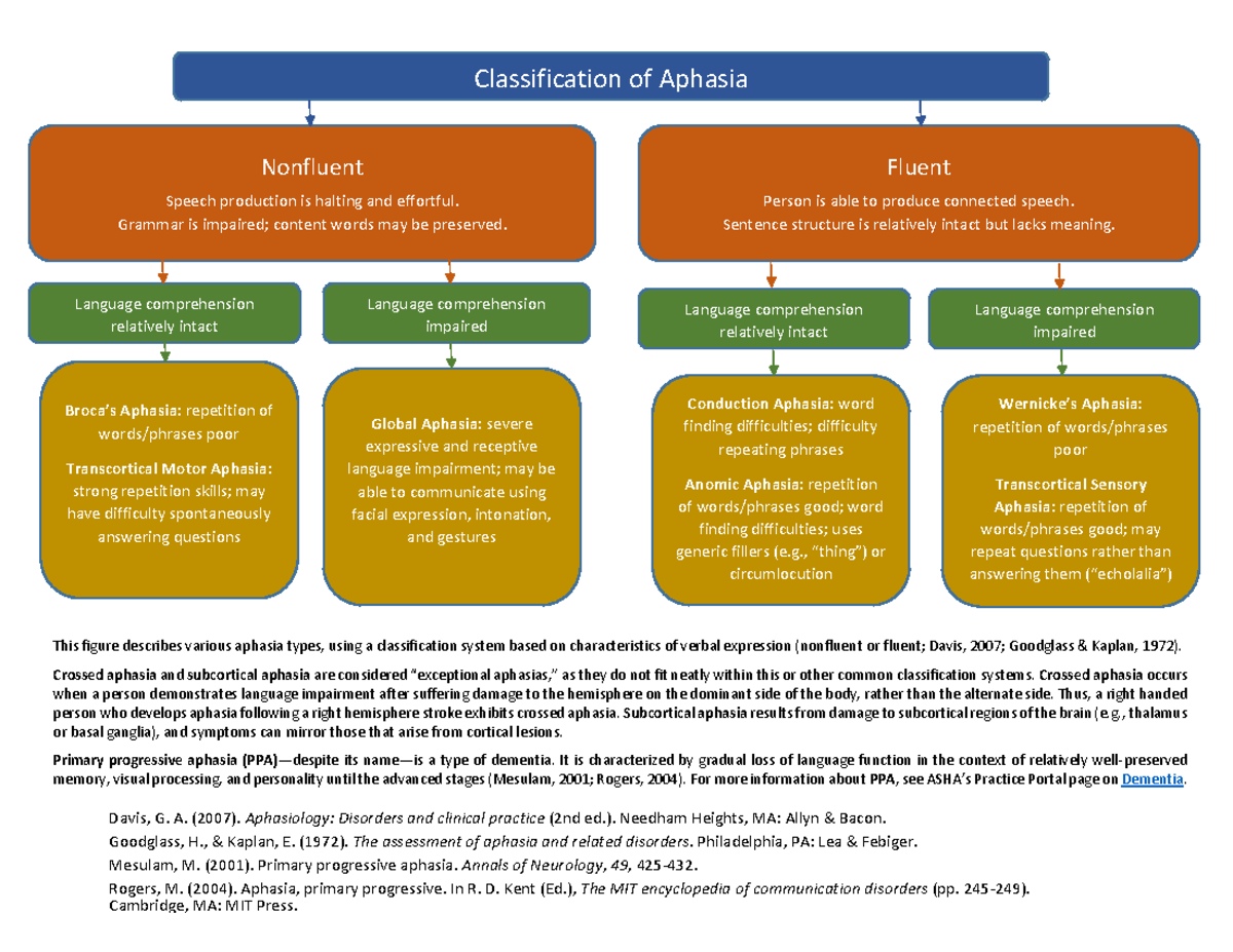 Common classifications of aphasia - Nonfluent Speech production is ...
