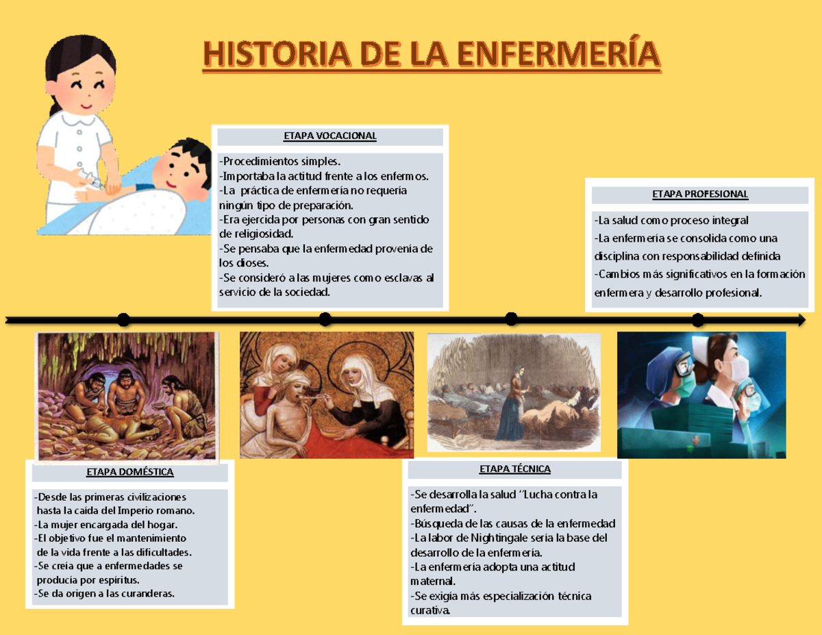 Historia DE LA Enfermería - ETAPA DOMÉSTICA Desde las primeras