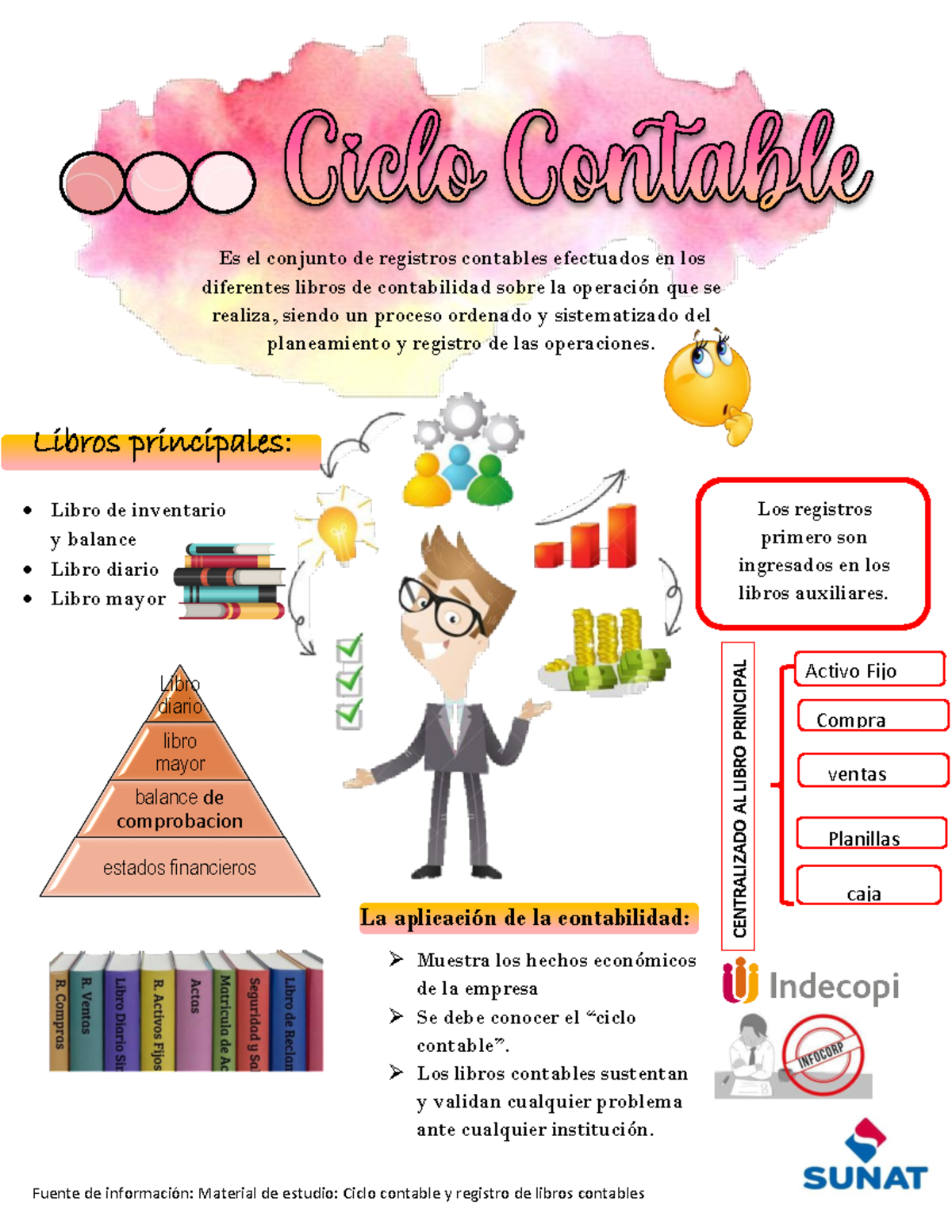 Ciclo Contable Infografia Es El Conjunto De Registros Contables Efectuados En Los Diferentes