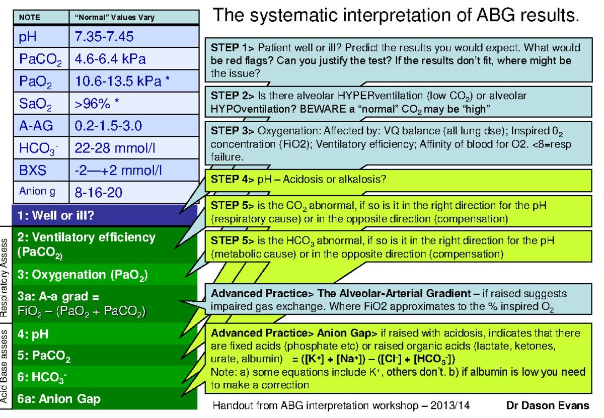 ABG summary NOTE “Normal” Values Vary pH 77. PaCO 2 4.66 kPa PaO 2