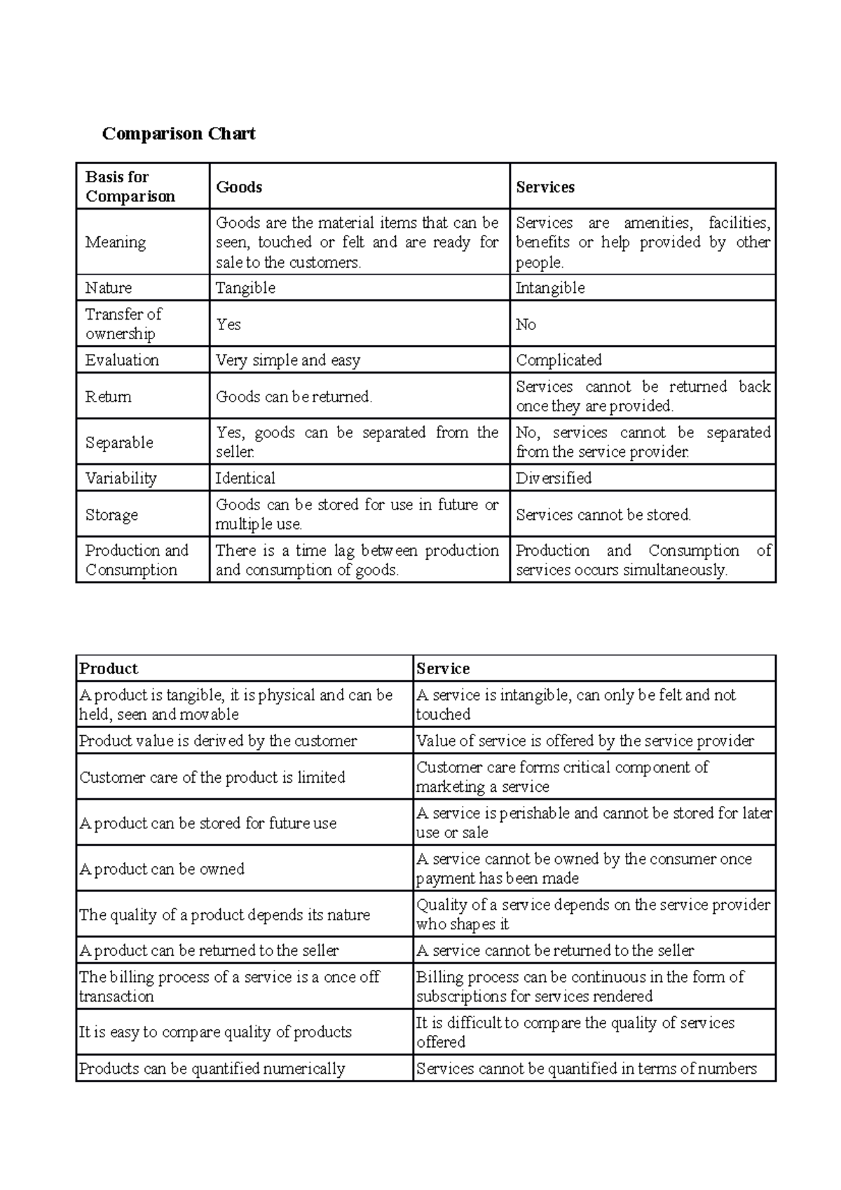 difference-between-products-and-service-comparison-chart-basis-for