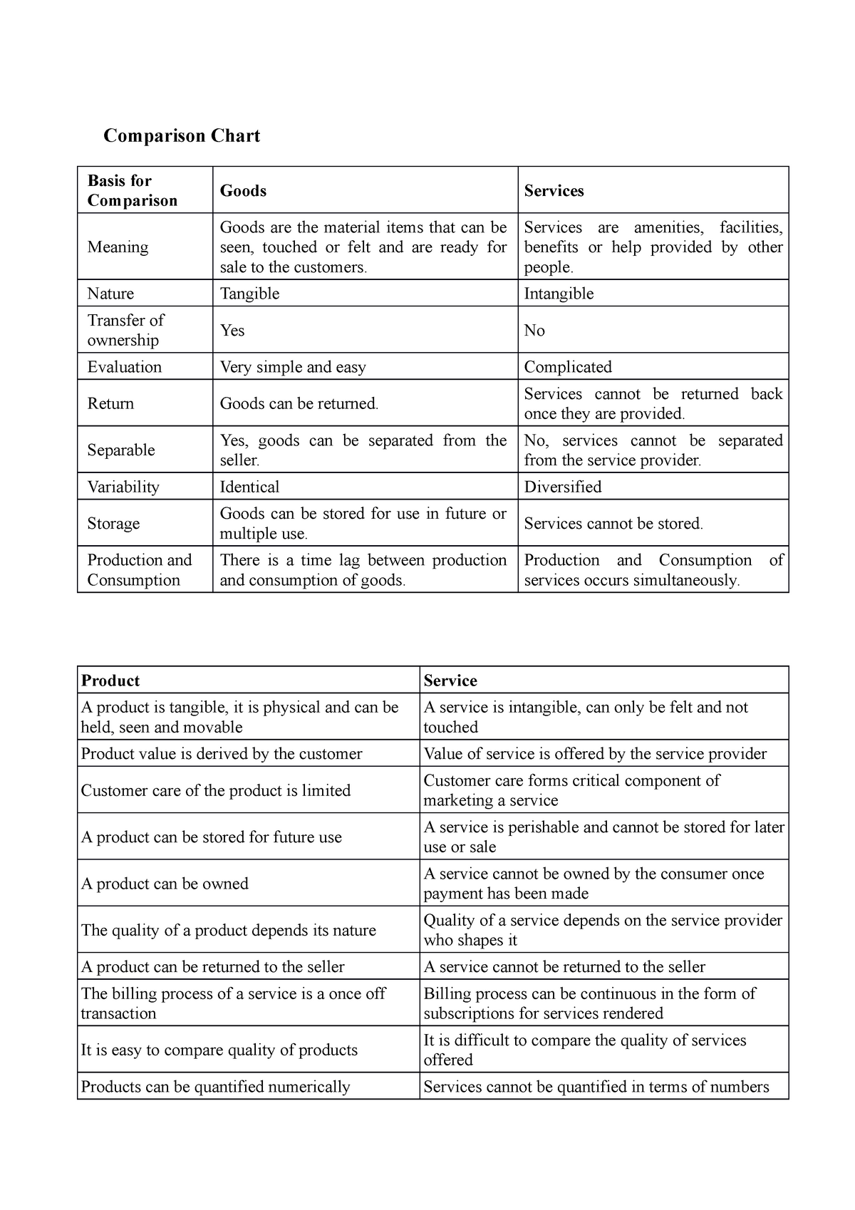 Difference Between Products And Service Comparison Chart Basis For 