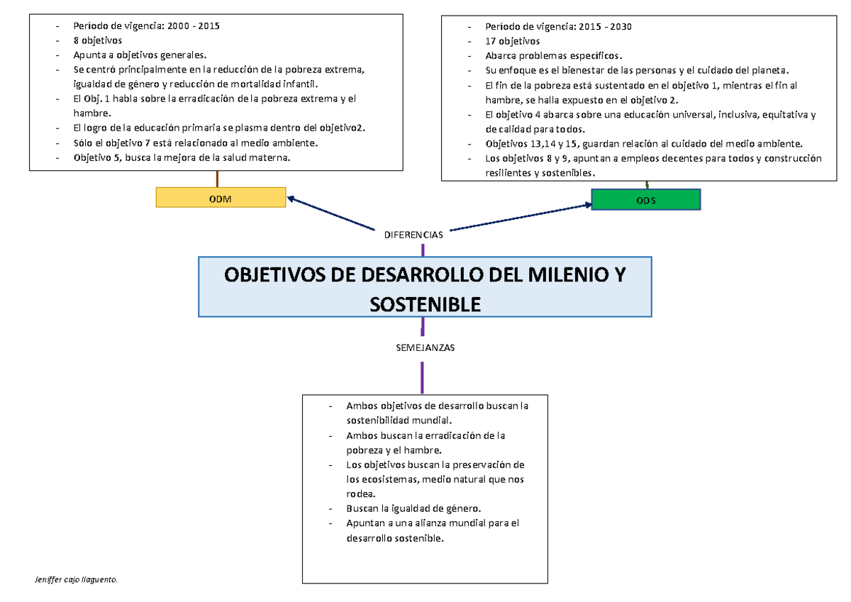 DIFERENCIAS Y SEMEJANZAS ODS Y ODM OBJETIVOS DE DESARROLLO DEL 