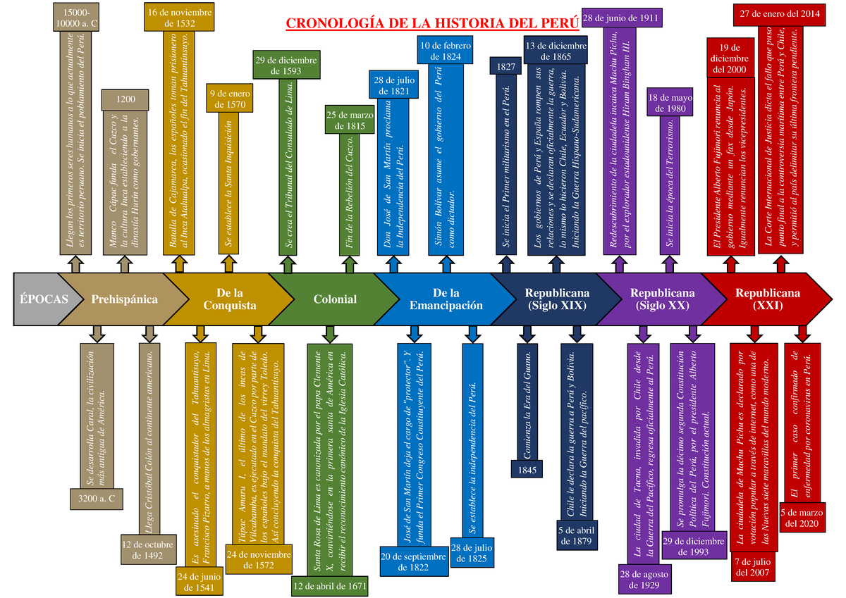 Línea De Tiempo Cronología De La Historia Del Perú Épocas Prehispánica De La Conquista 
